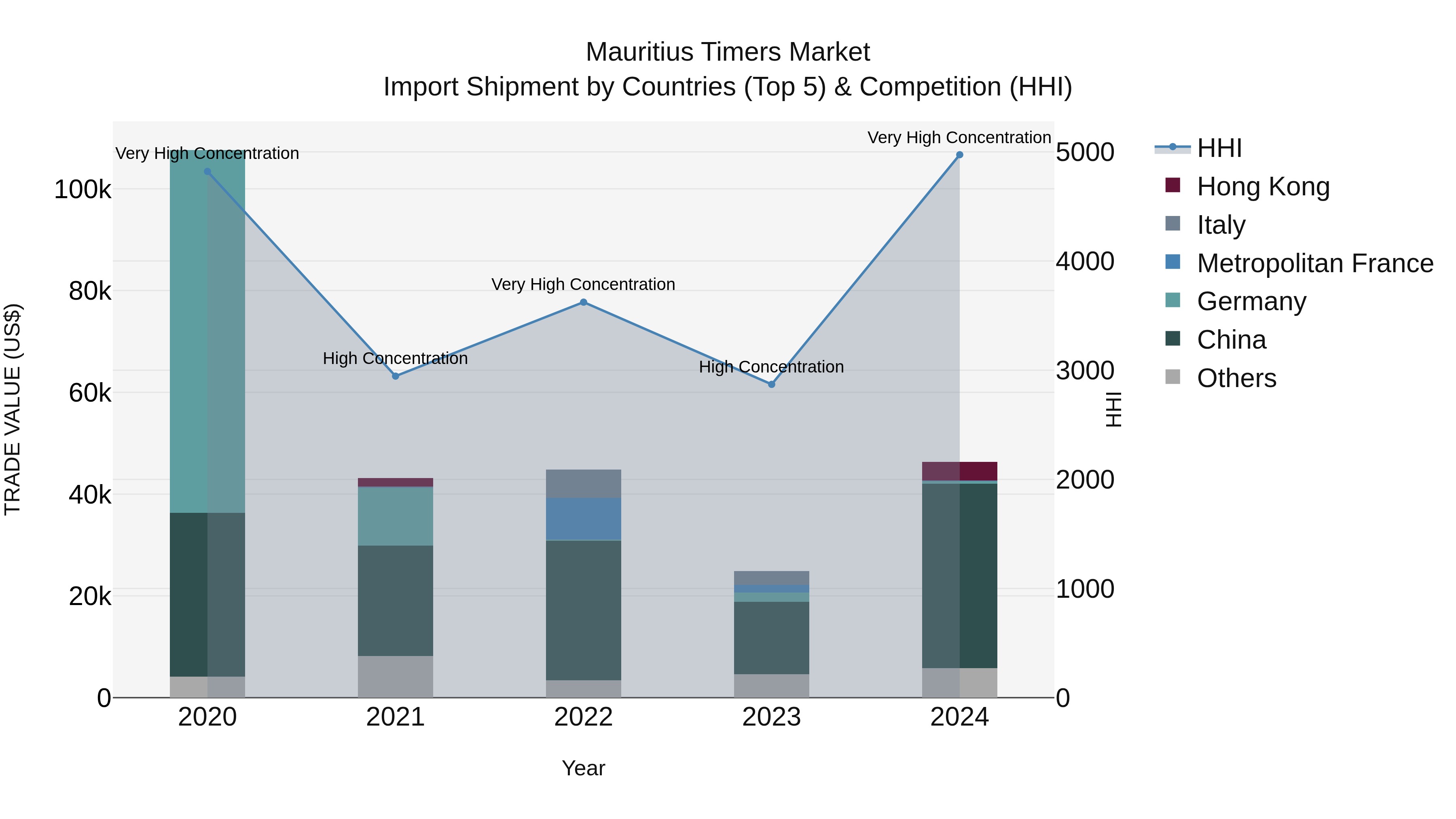 Mauritius Timers Market Top 5 Importing Countries and Market Competition (HHI) Analysis