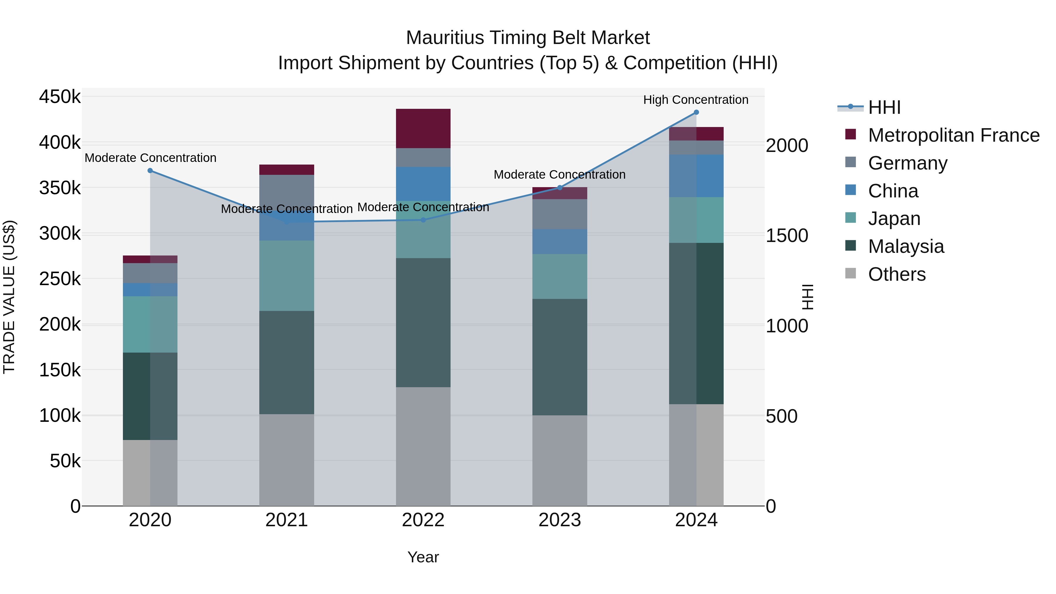 Mauritius Timing Belt Market Top 5 Importing Countries and Market Competition (HHI) Analysis
