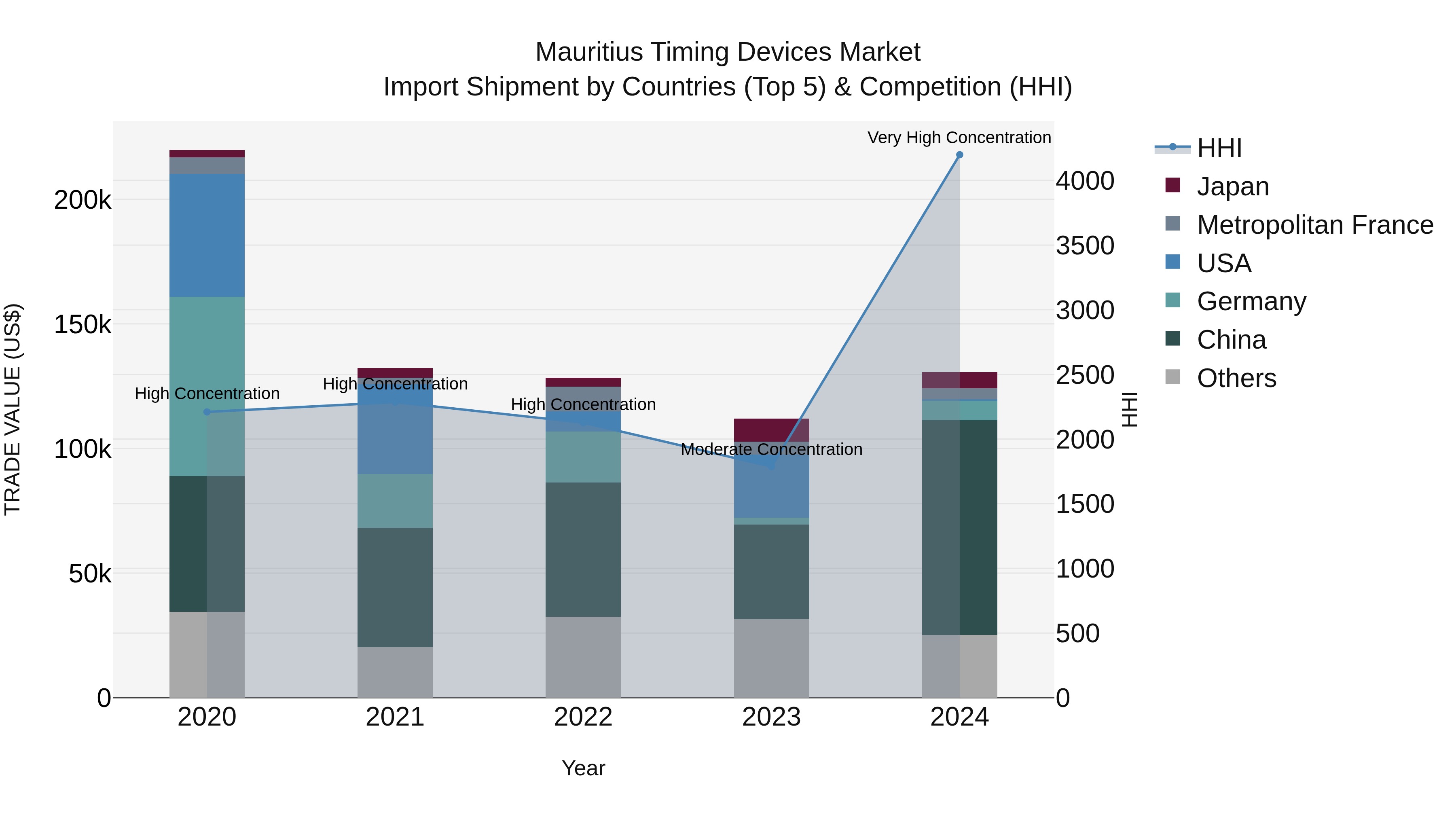 Mauritius Timing Devices Market Top 5 Importing Countries and Market Competition (HHI) Analysis