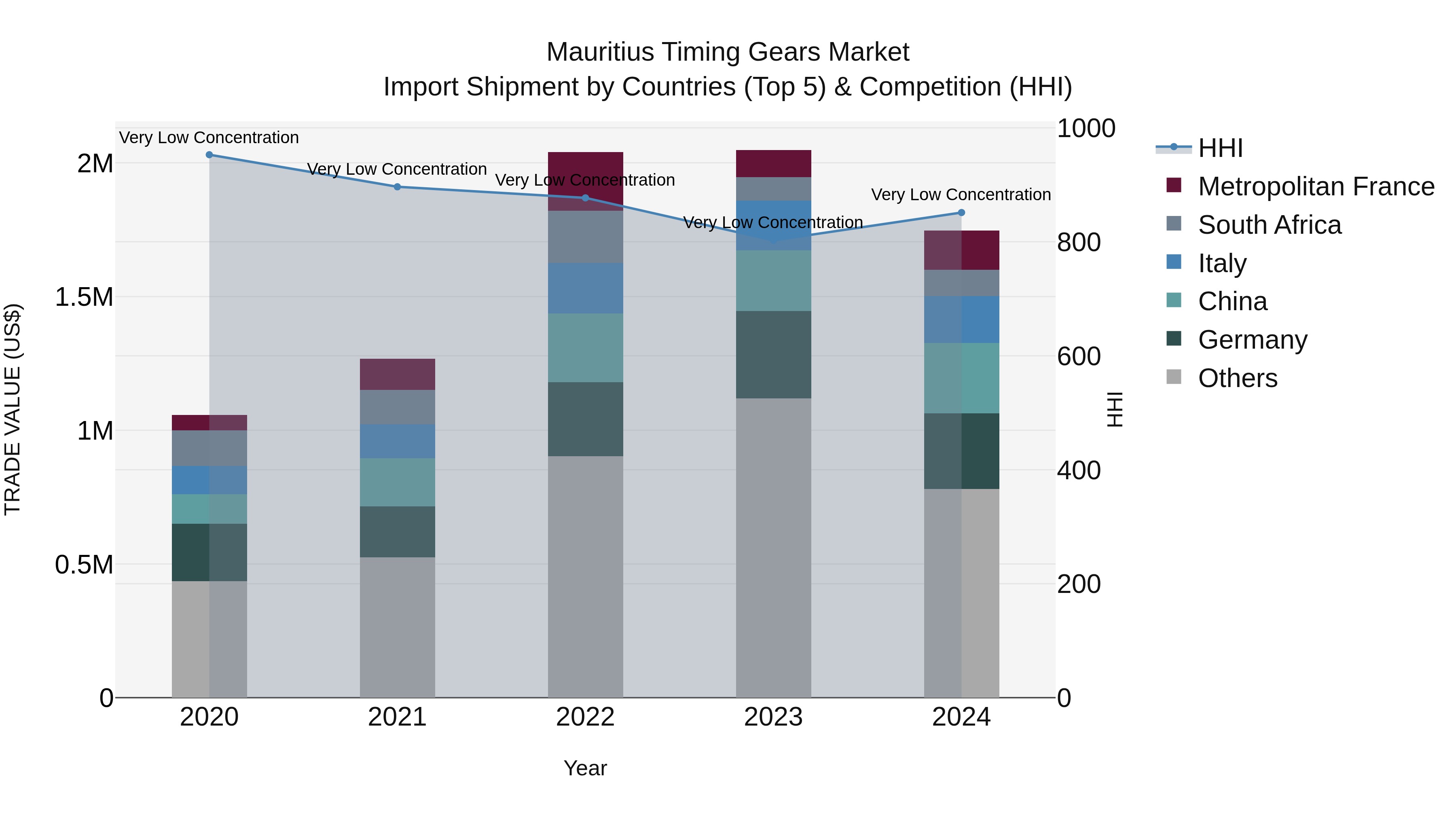 Mauritius Timing Gears Market Top 5 Importing Countries and Market Competition (HHI) Analysis