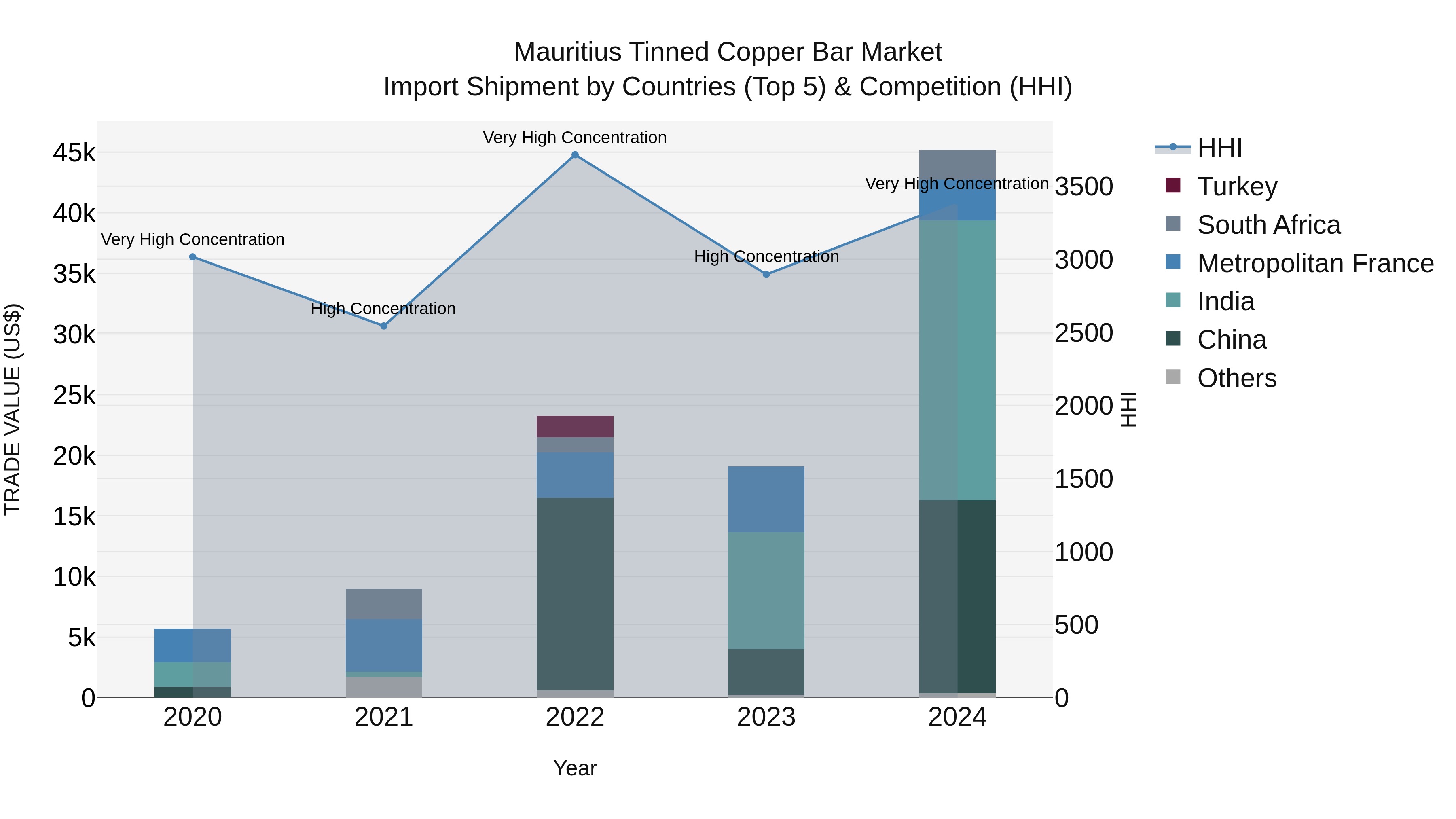 Mauritius Tinned Copper Bar Market Top 5 Importing Countries and Market Competition (HHI) Analysis