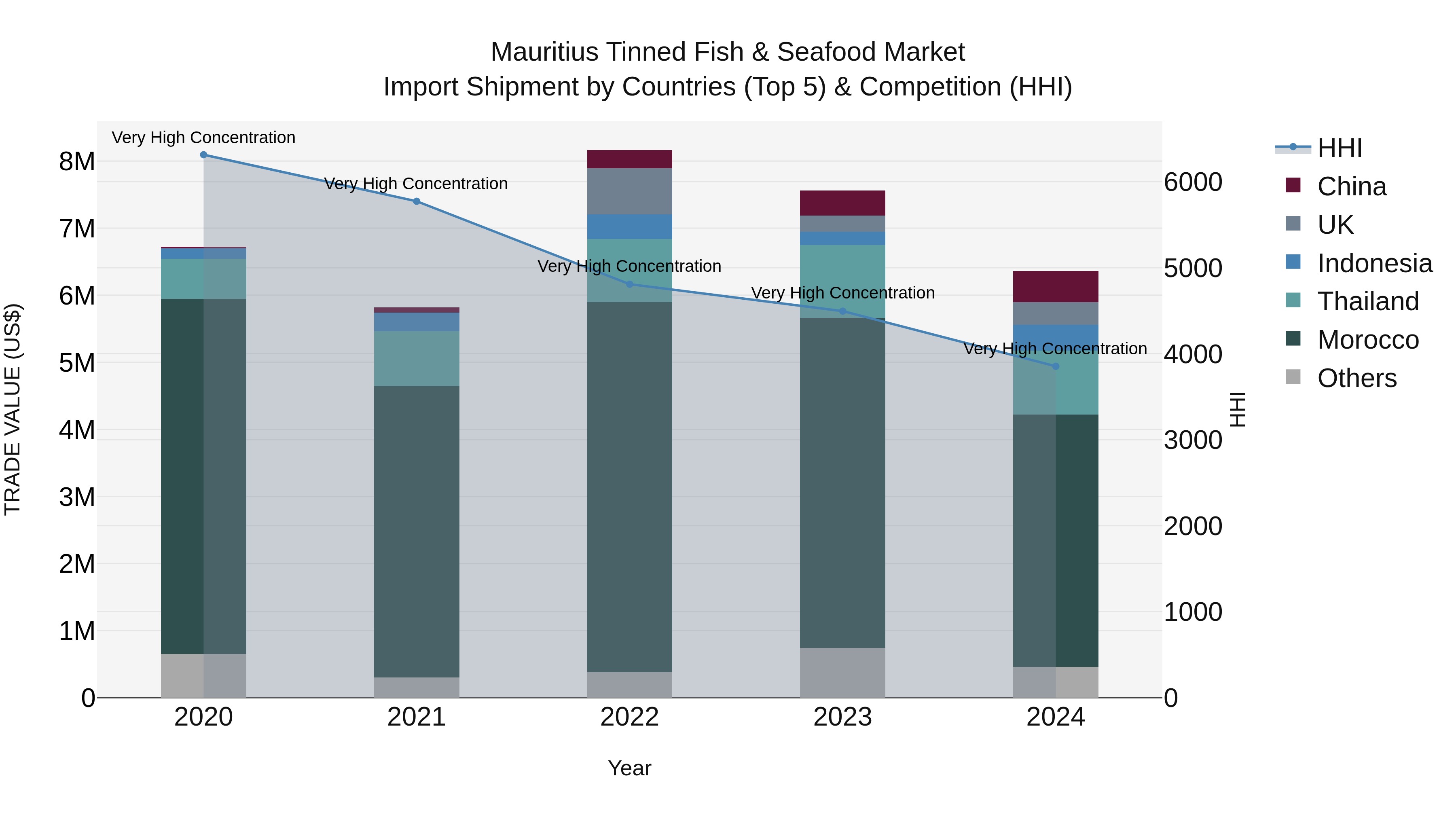 Mauritius Tinned Fish & Seafood Market Top 5 Importing Countries and Market Competition (HHI) Analysis