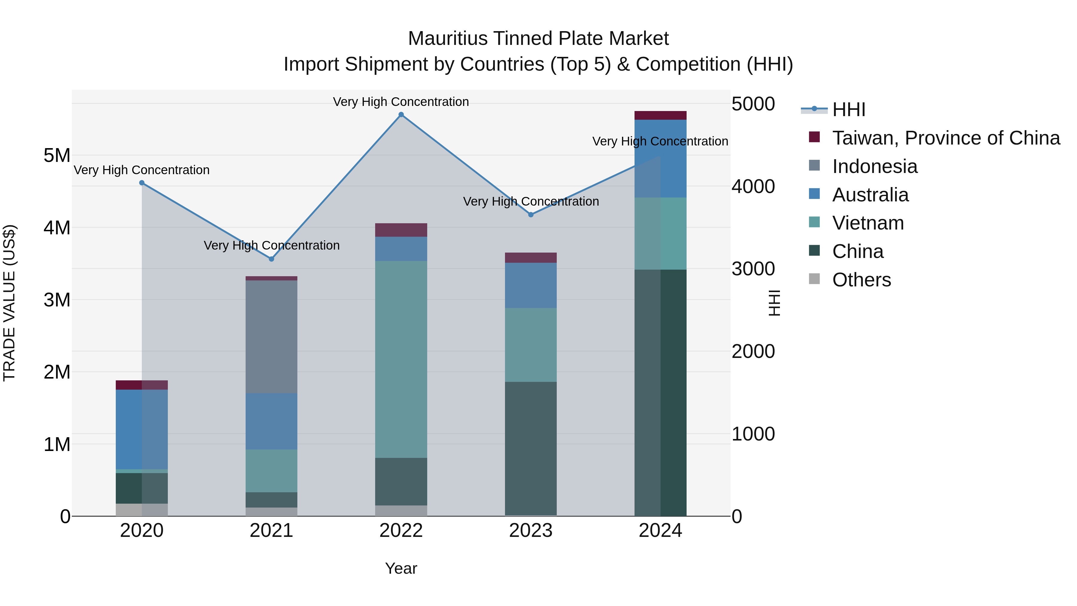 Mauritius Tinned Plate Market Top 5 Importing Countries and Market Competition (HHI) Analysis