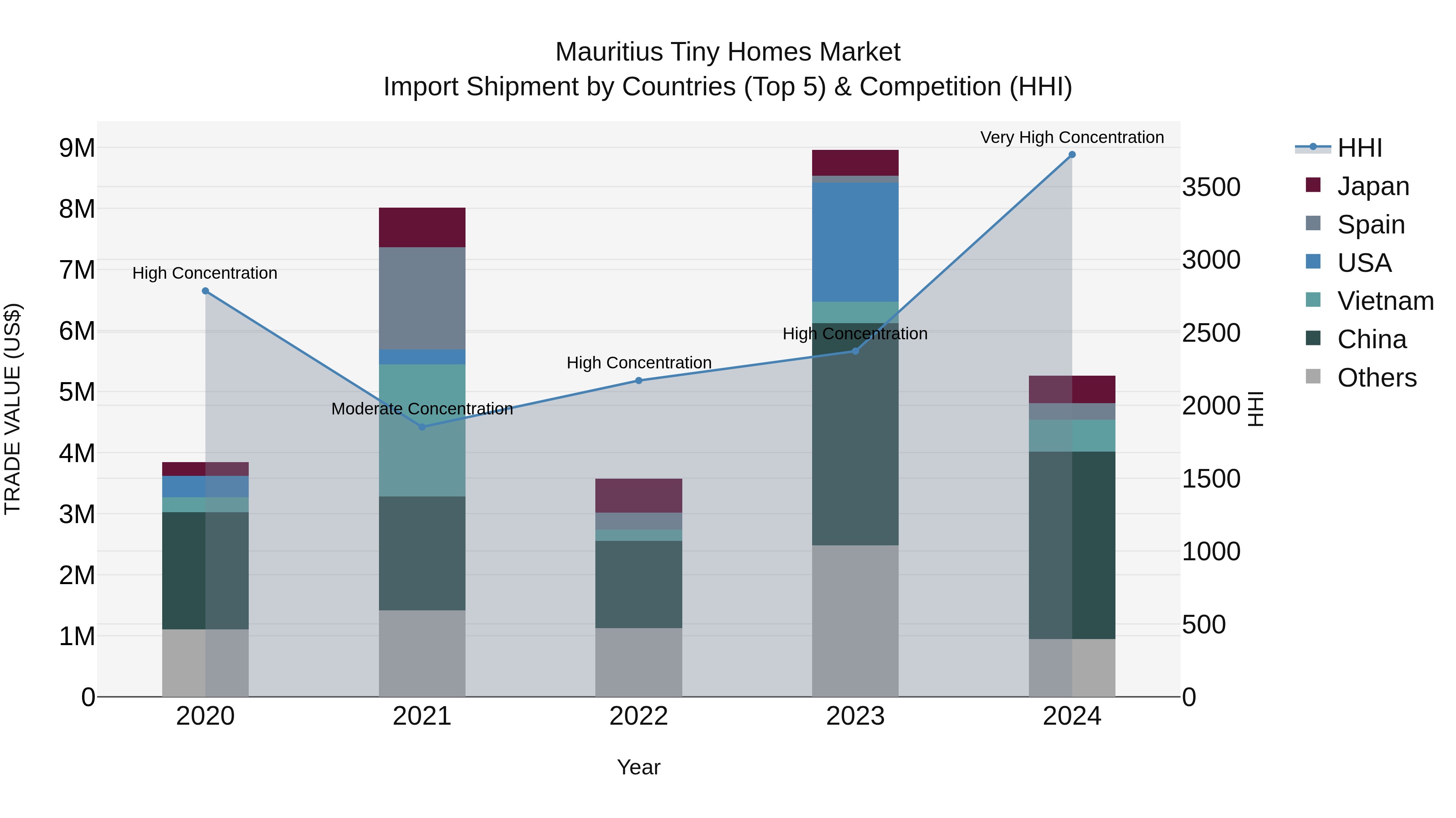 Mauritius Tiny Homes Market Top 5 Importing Countries and Market Competition (HHI) Analysis