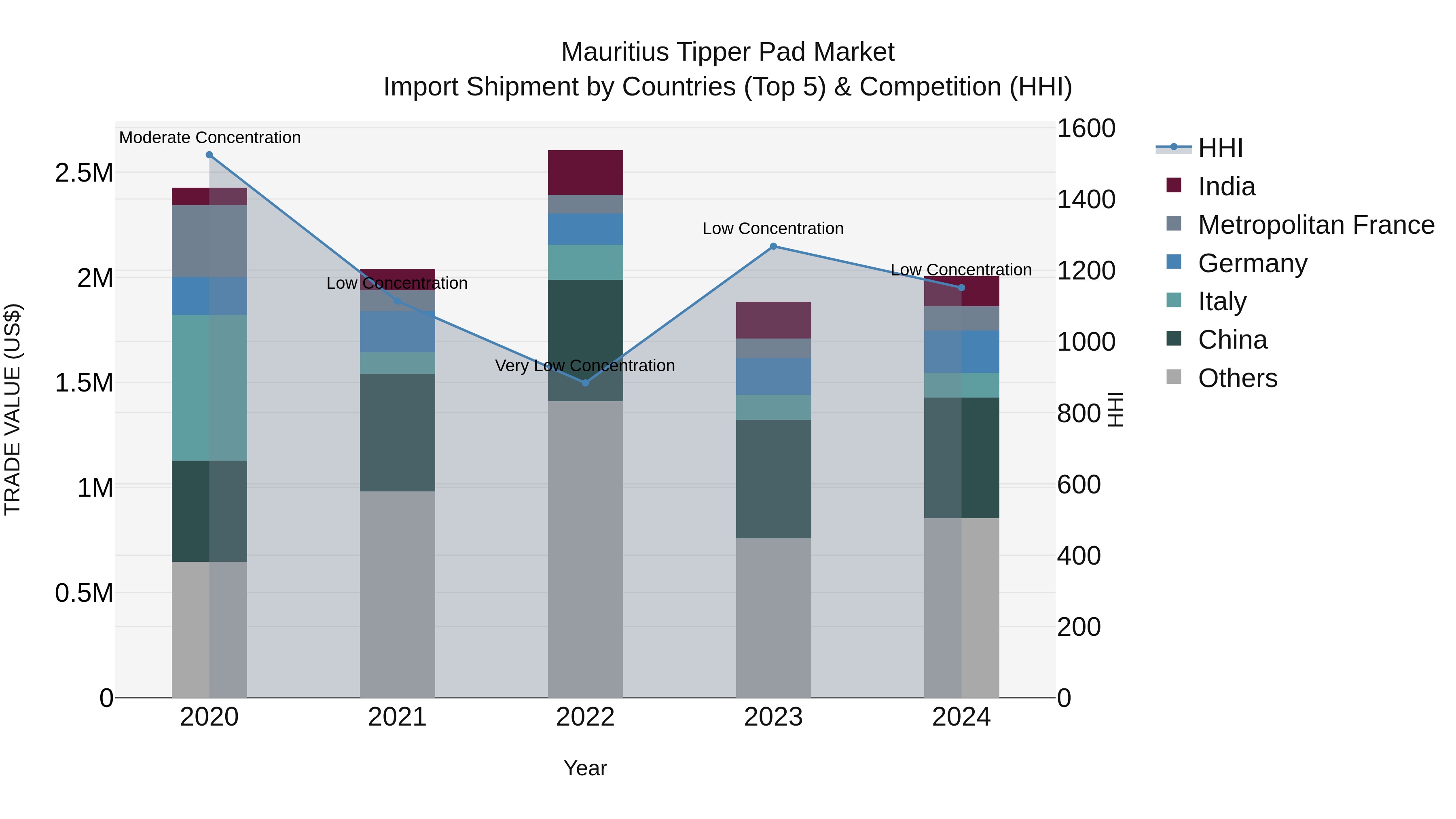 Mauritius Tipper Pad Market Top 5 Importing Countries and Market Competition (HHI) Analysis