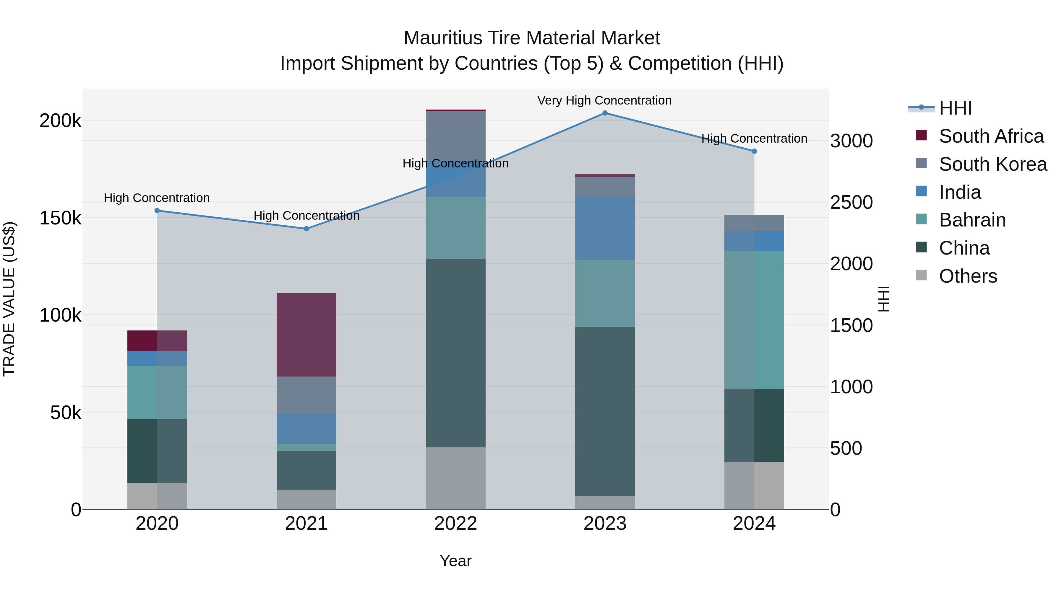 Mauritius Tire Material Market Top 5 Importing Countries and Market Competition (HHI) Analysis