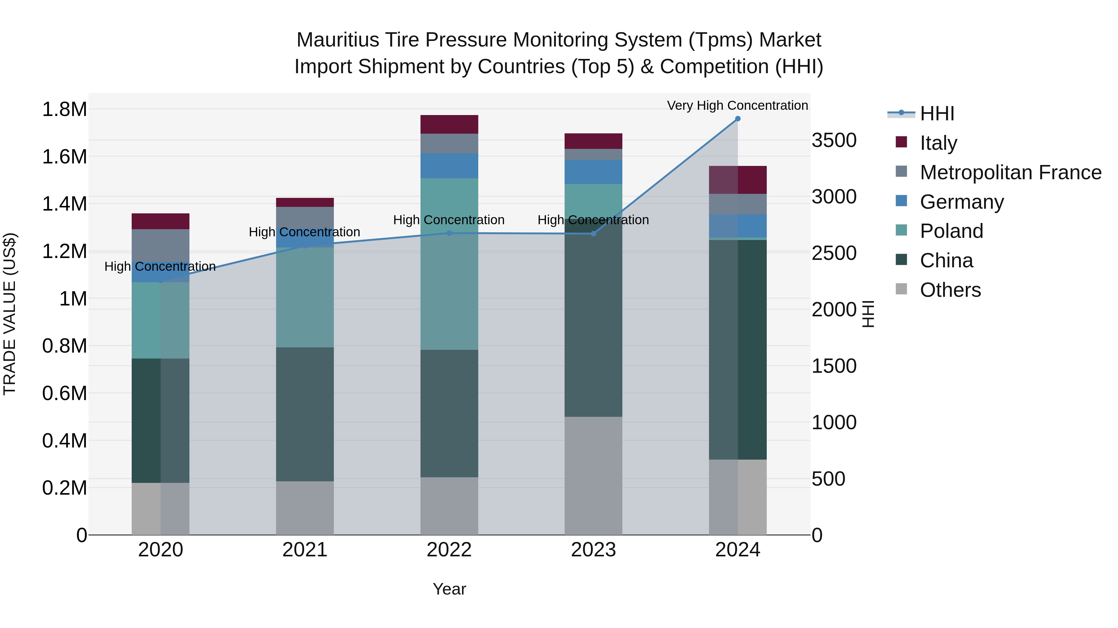 Mauritius Tire Pressure Monitoring System Tpms Market Top 5 Importing Countries and Market Competition (HHI) Analysis