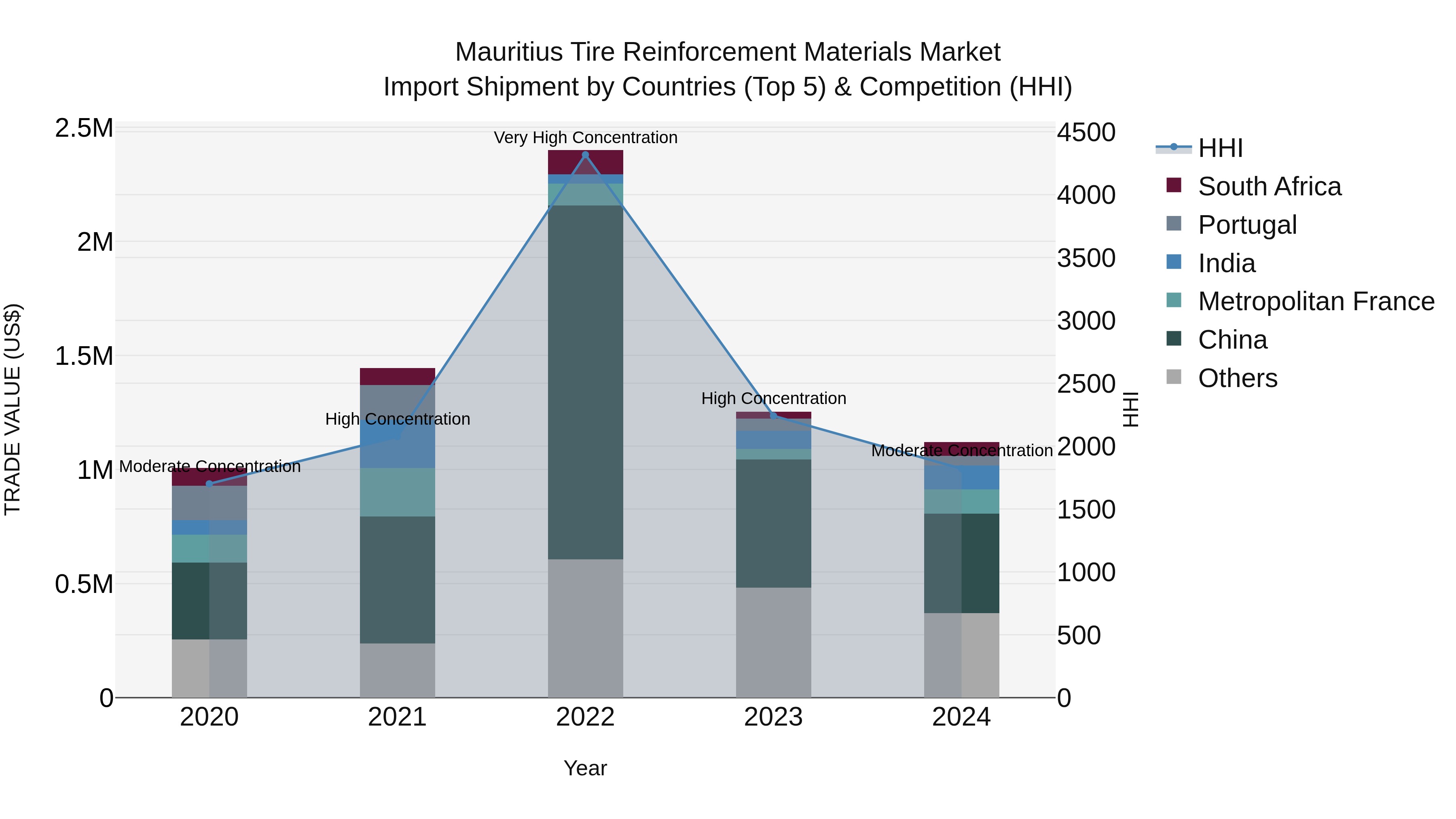 Mauritius Tire Reinforcement Materials Market Top 5 Importing Countries and Market Competition (HHI) Analysis