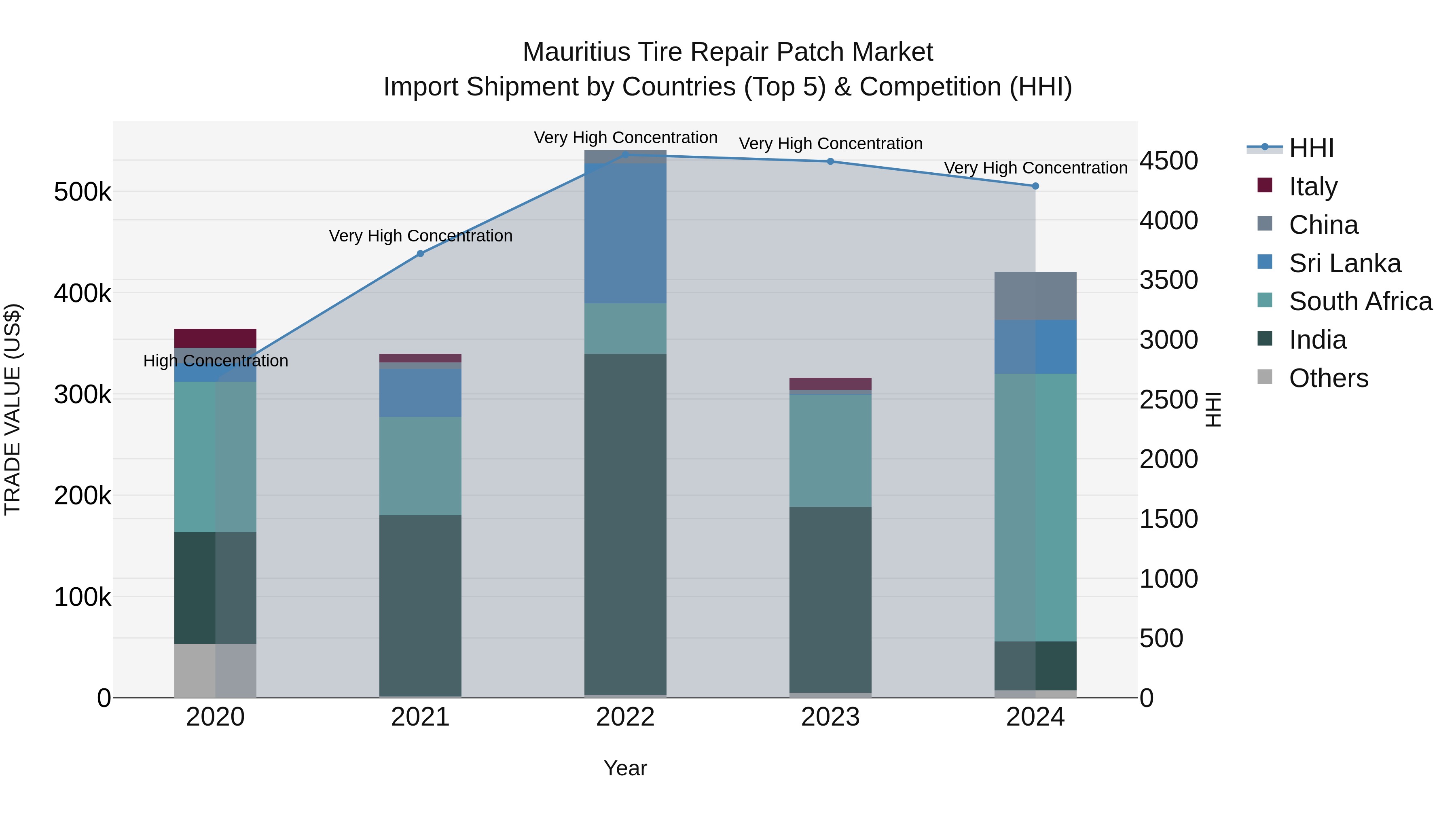 Mauritius Tire Repair Patch Market Top 5 Importing Countries and Market Competition (HHI) Analysis