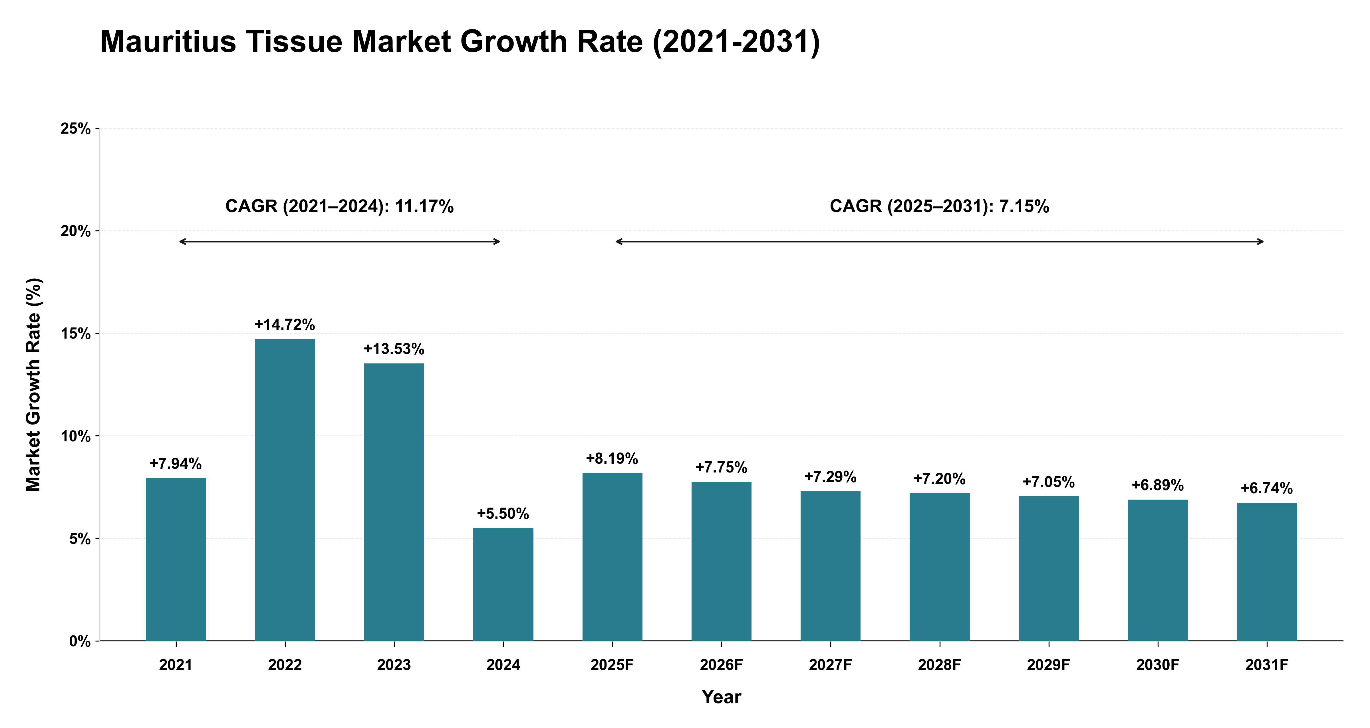 Mauritius Tissue Market Growth Rate Analysis (2021-2031)