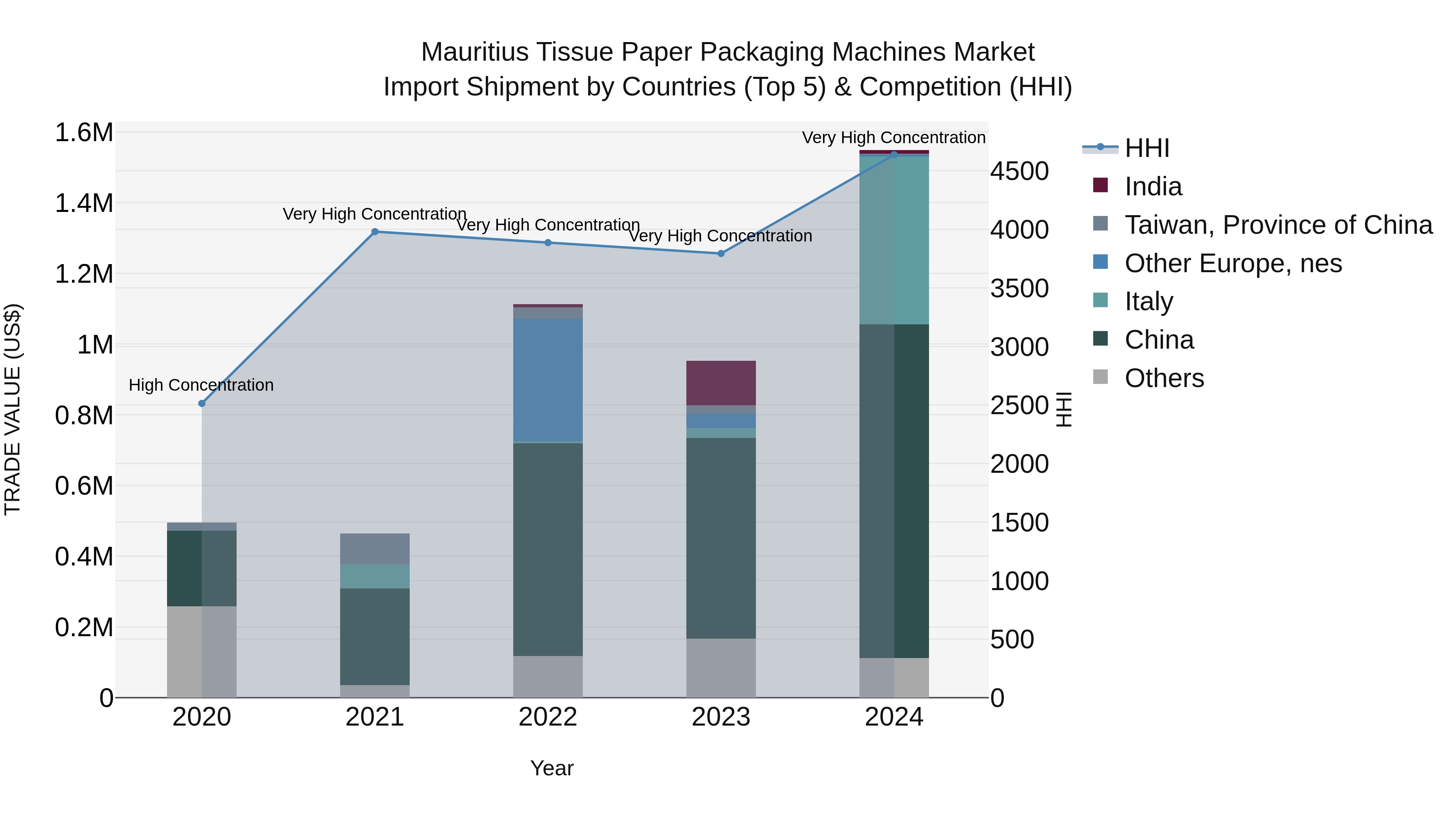 Mauritius Tissue Paper Packaging Machines Market Top 5 Importing Countries and Market Competition (HHI) Analysis