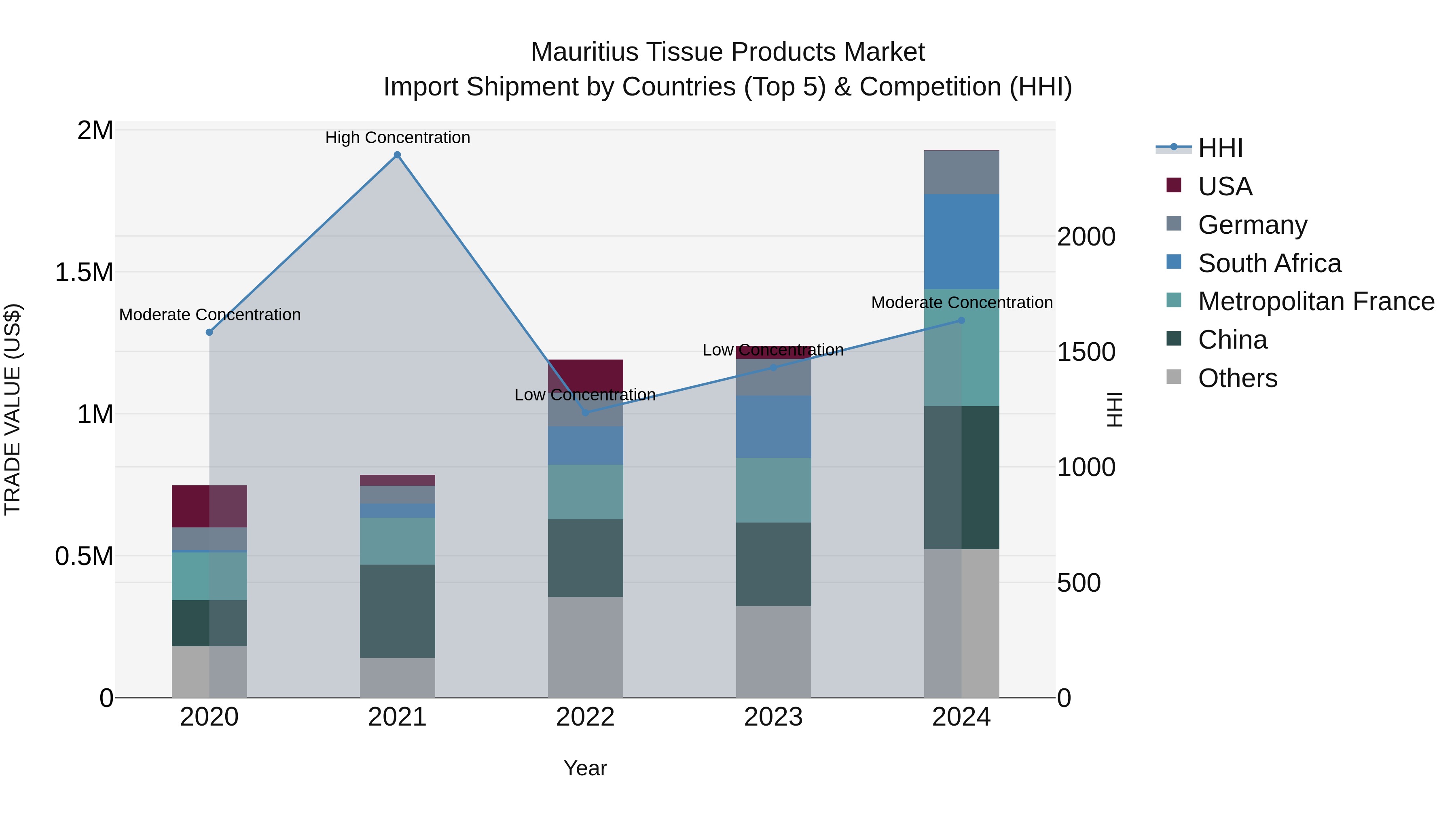 Mauritius Tissue Products Market Top 5 Importing Countries and Market Competition (HHI) Analysis