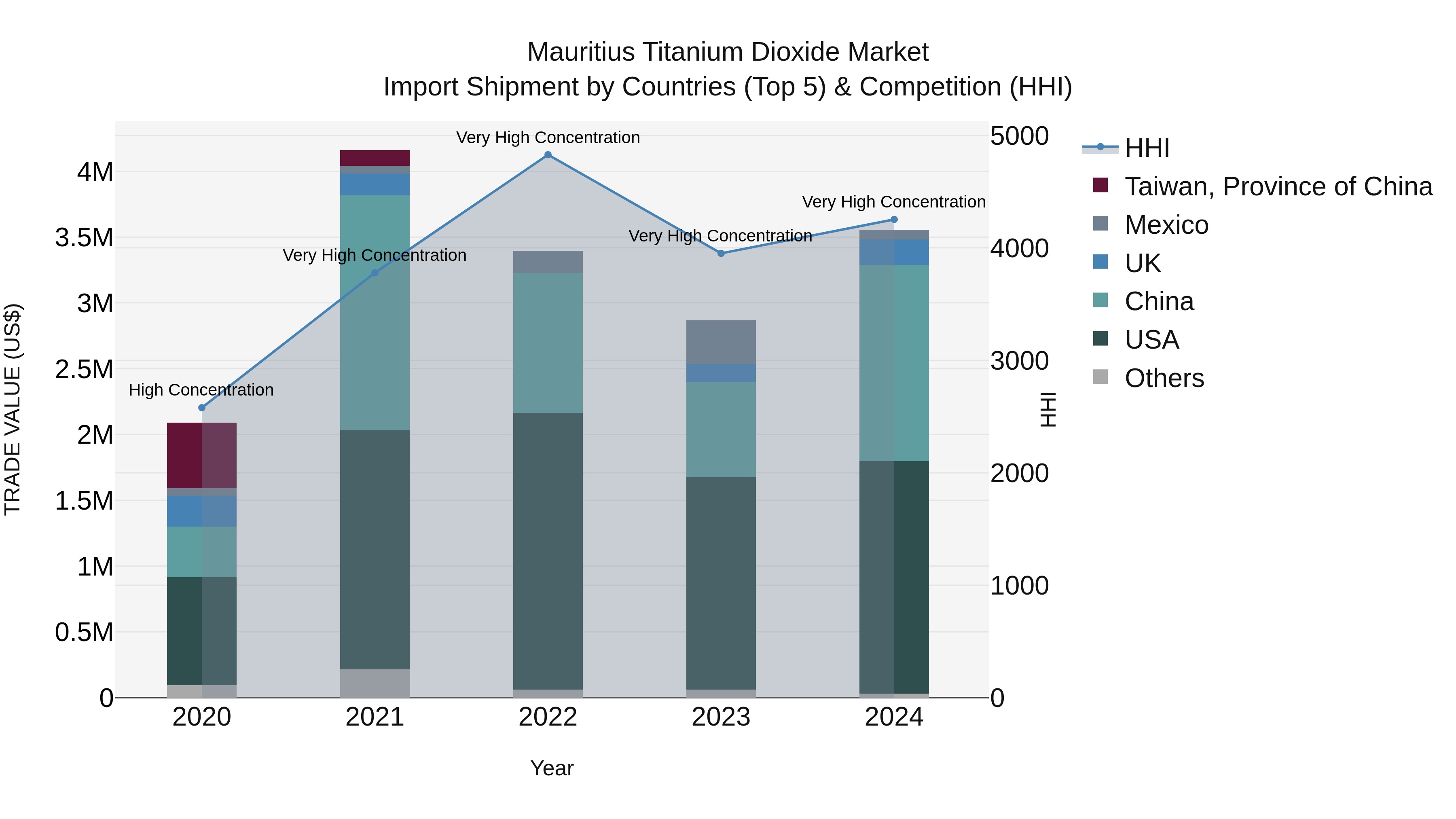 Mauritius Titanium Dioxide Market Top 5 Importing Countries and Market Competition (HHI) Analysis