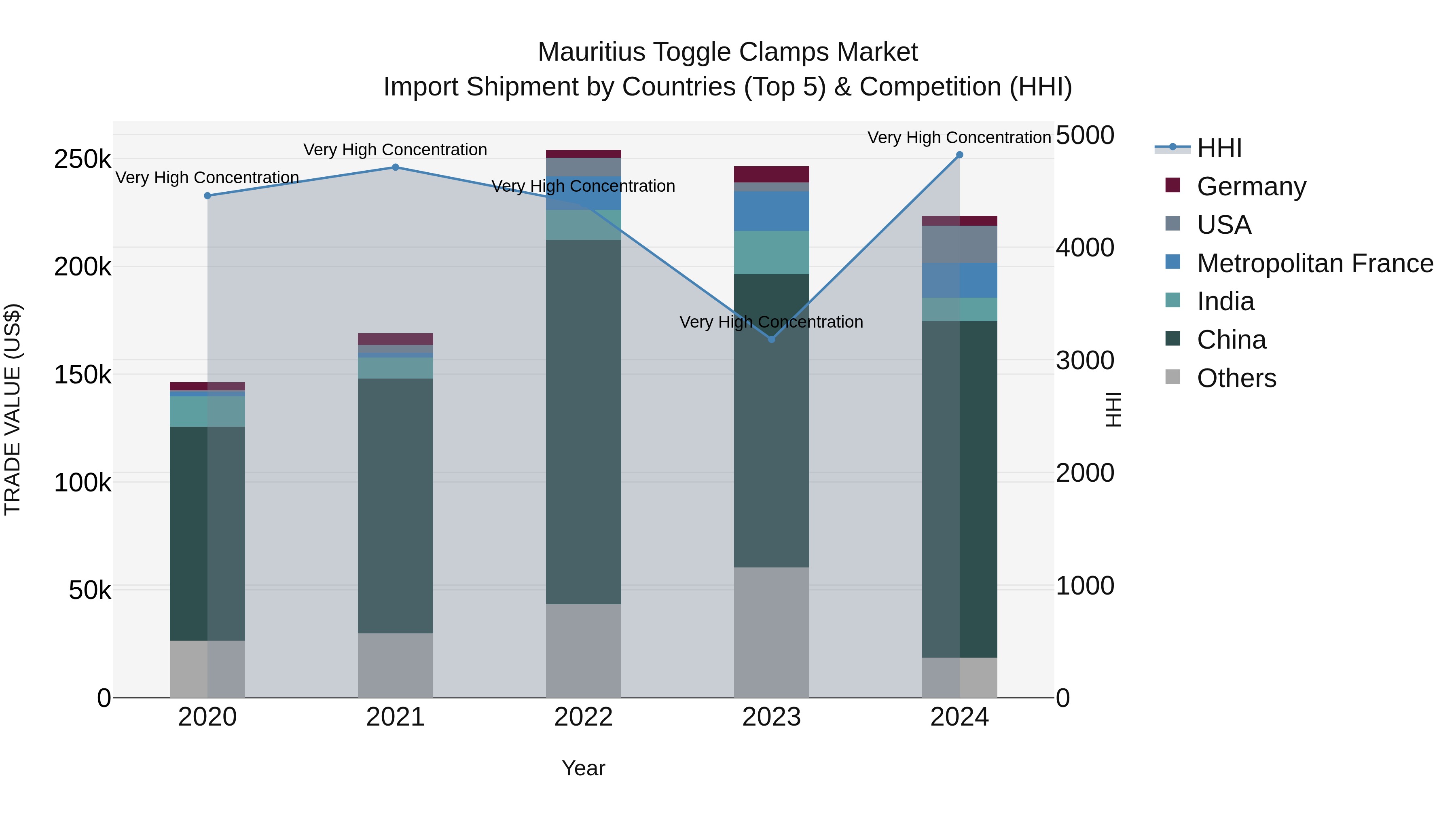 Mauritius Toggle Clamps Market Top 5 Importing Countries and Market Competition (HHI) Analysis