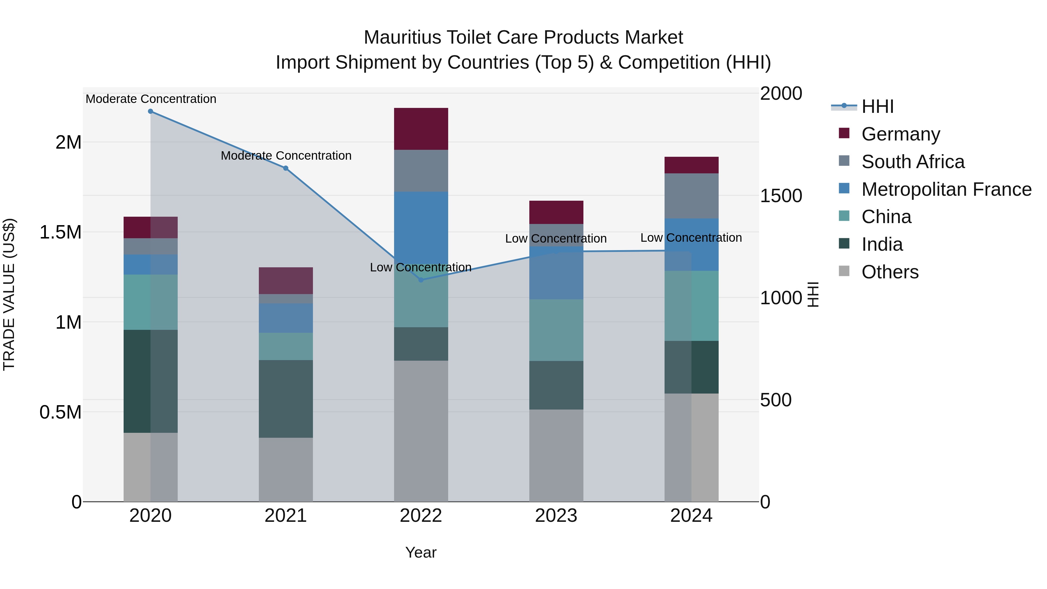 Mauritius Toilet Care Products Market Top 5 Importing Countries and Market Competition (HHI) Analysis