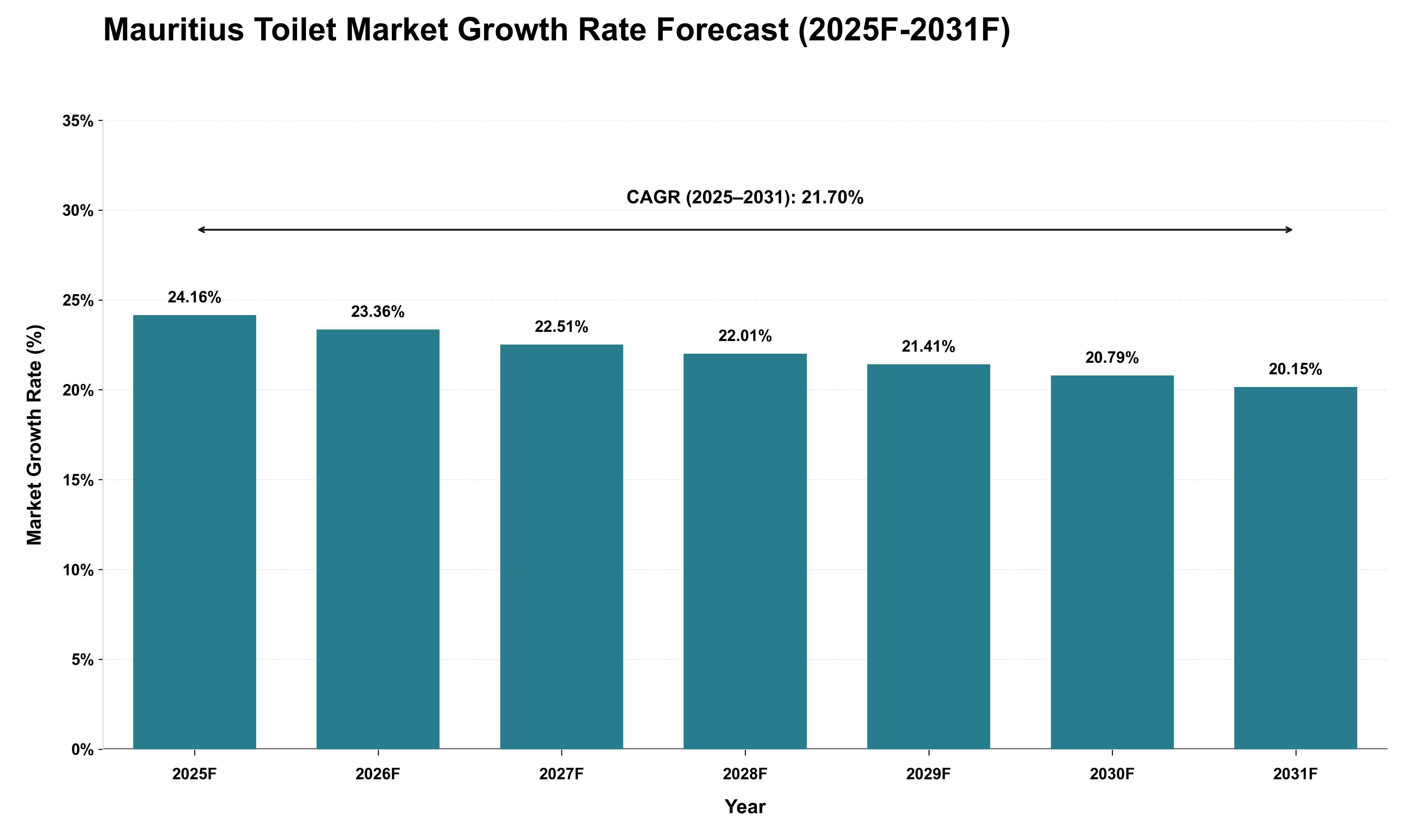 Mauritius Toilet Market Growth Rate Analysis (2025 - 2031)