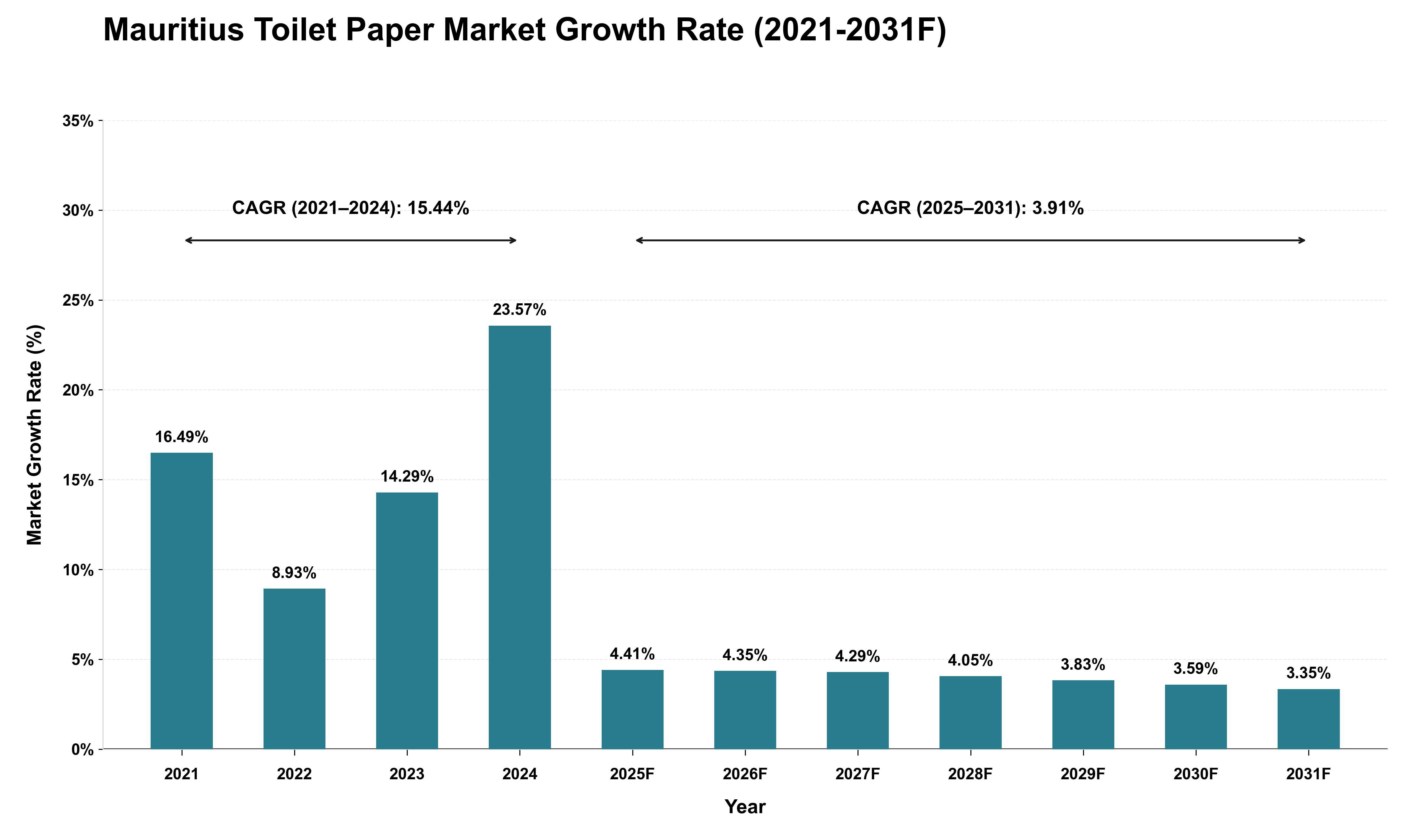 Mauritius Toilet Paper Market Growth Rate Analysis (2021 - 2031)