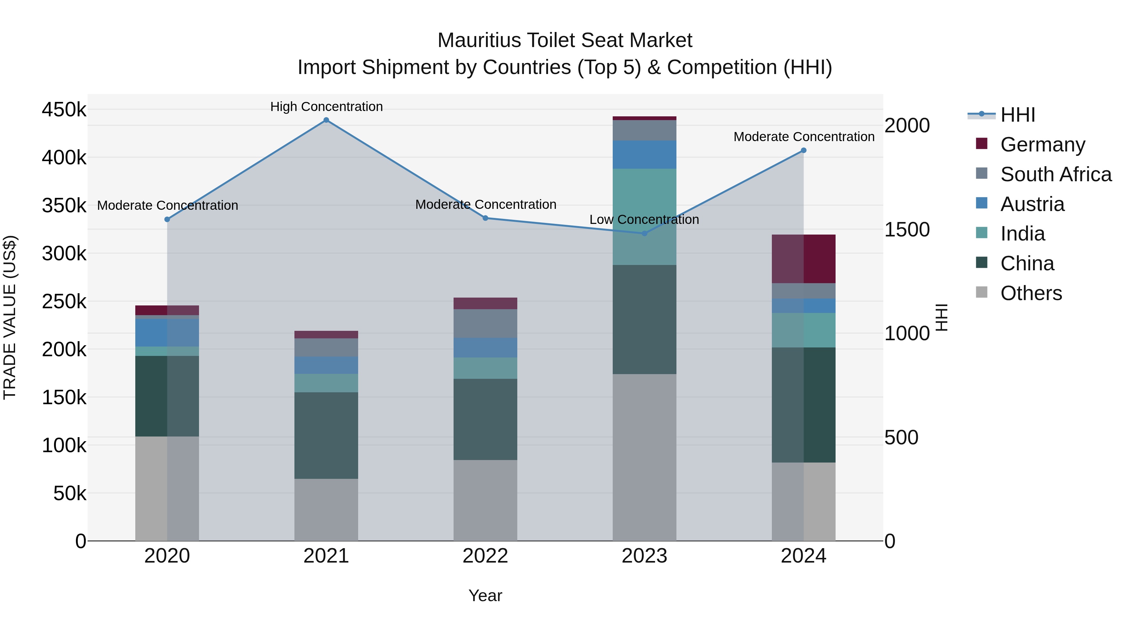 Mauritius Toilet Seat Market Top 5 Importing Countries and Market Competition (HHI) Analysis