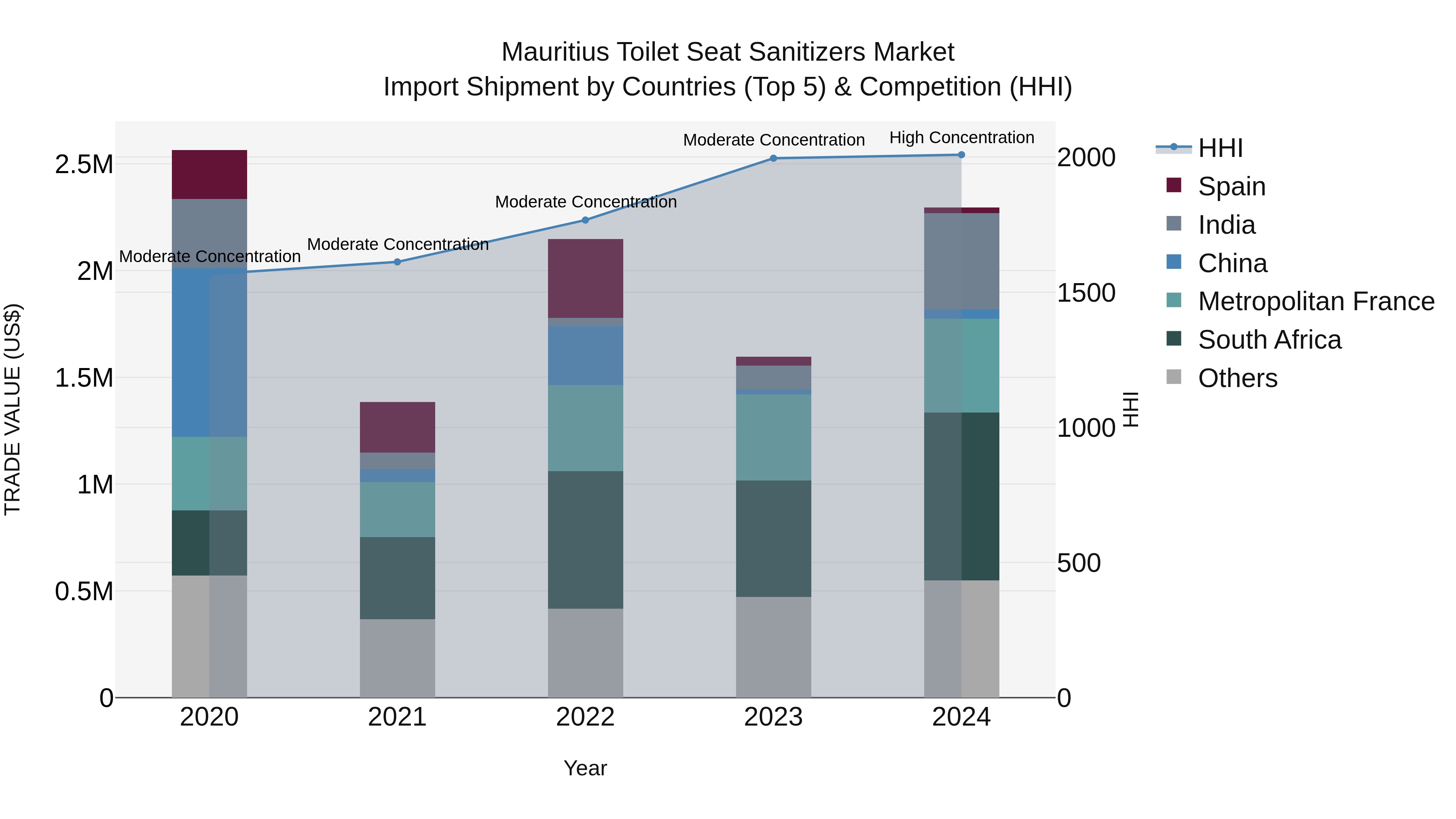 Mauritius Toilet Seat Sanitizers Market Top 5 Importing Countries and Market Competition (HHI) Analysis