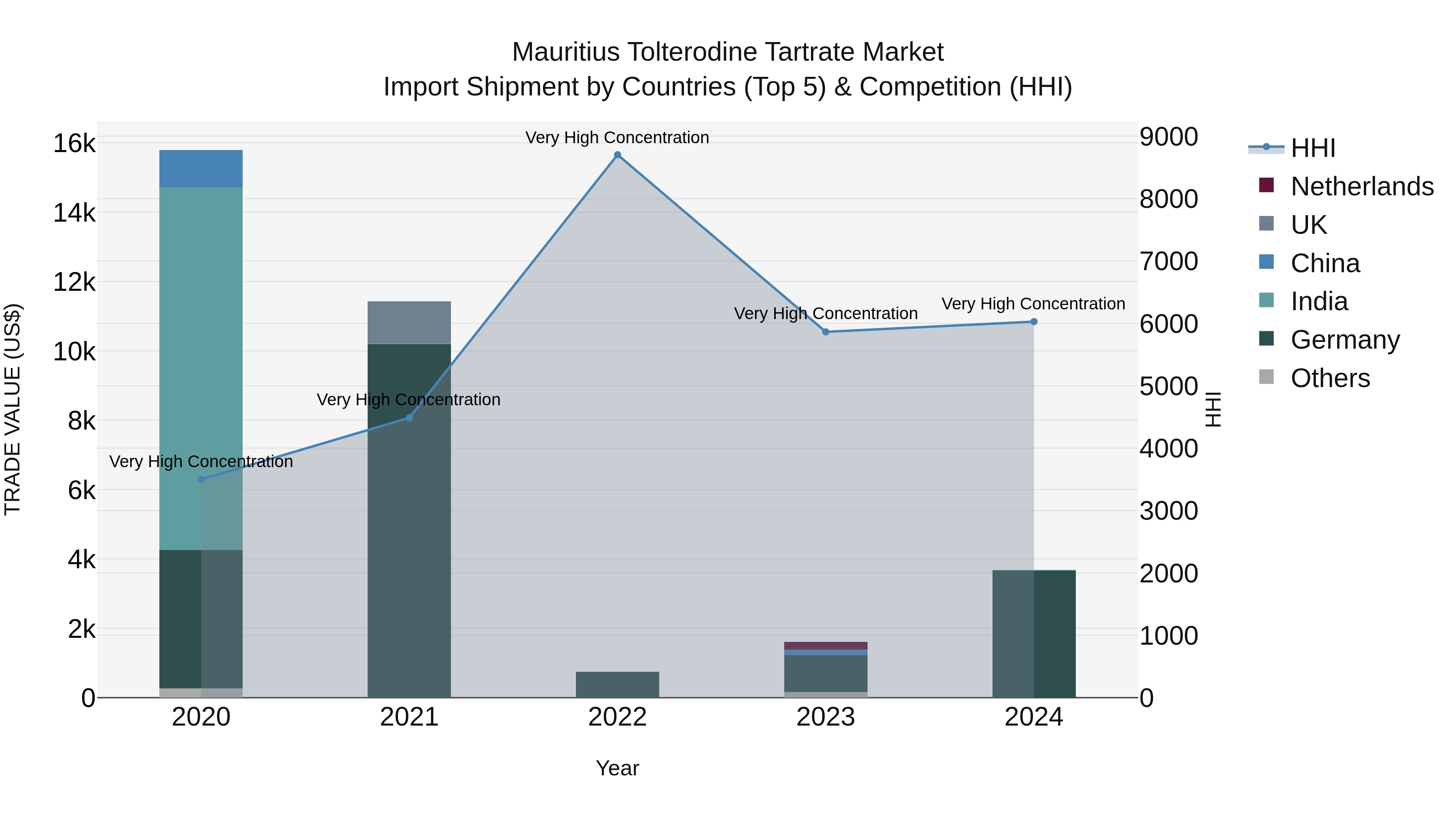 Mauritius Tolterodine Tartrate Market Top 5 Importing Countries and Market Competition (HHI) Analysis