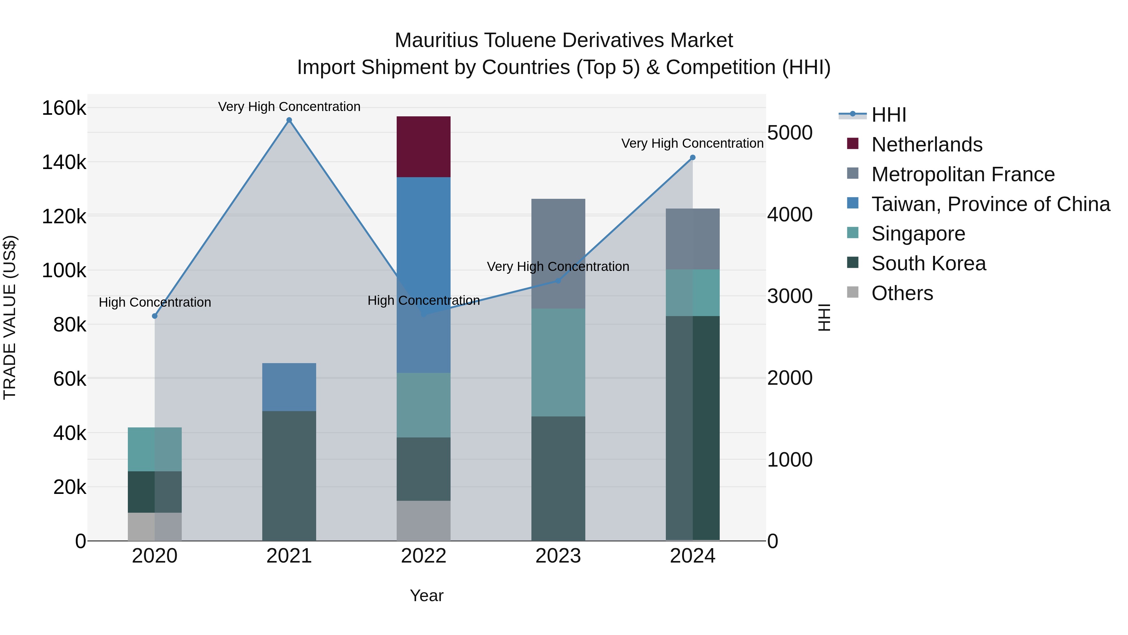 Mauritius Toluene Derivatives Market Top 5 Importing Countries and Market Competition (HHI) Analysis