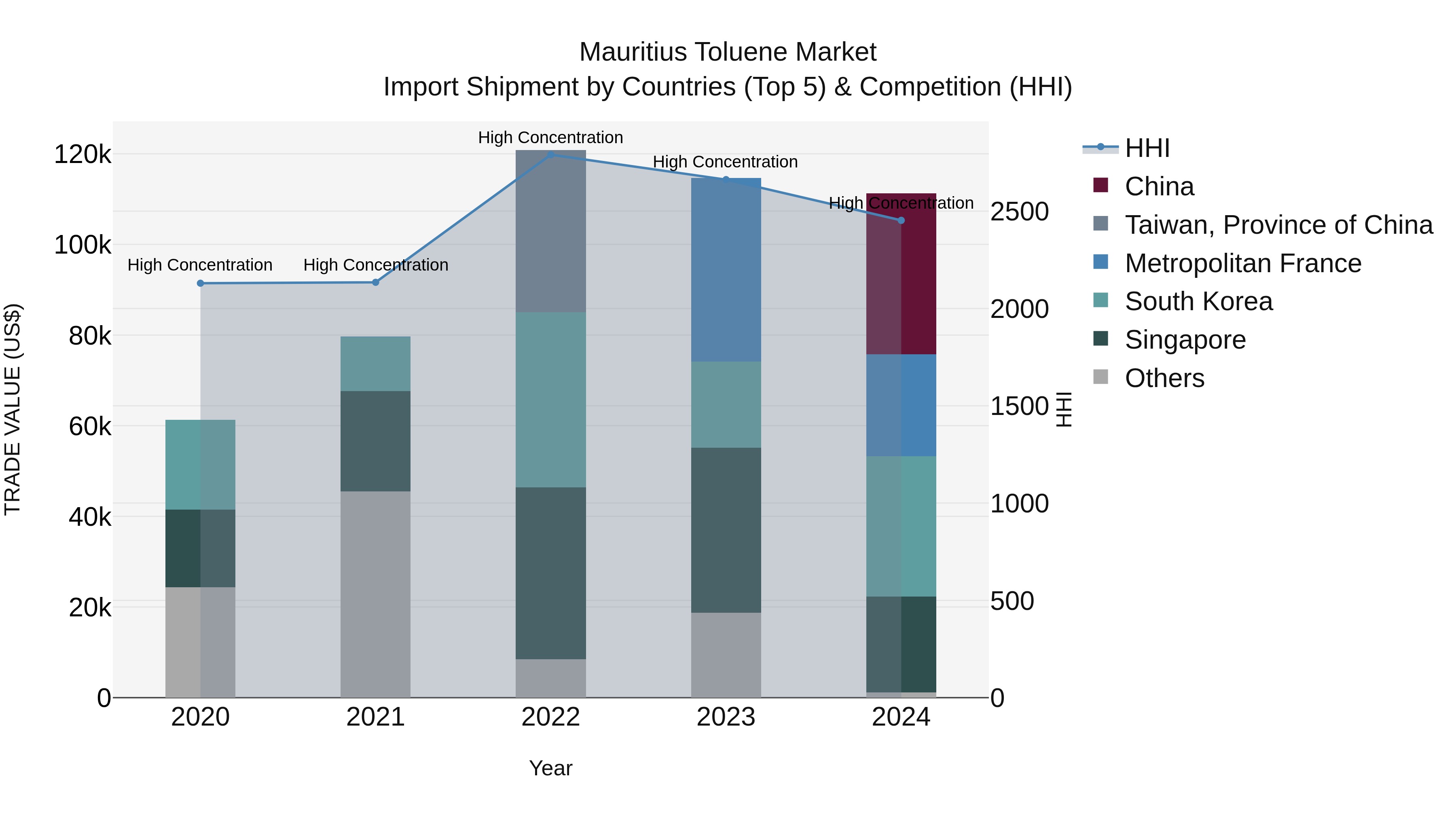 Mauritius Toluene Market Top 5 Importing Countries and Market Competition (HHI) Analysis