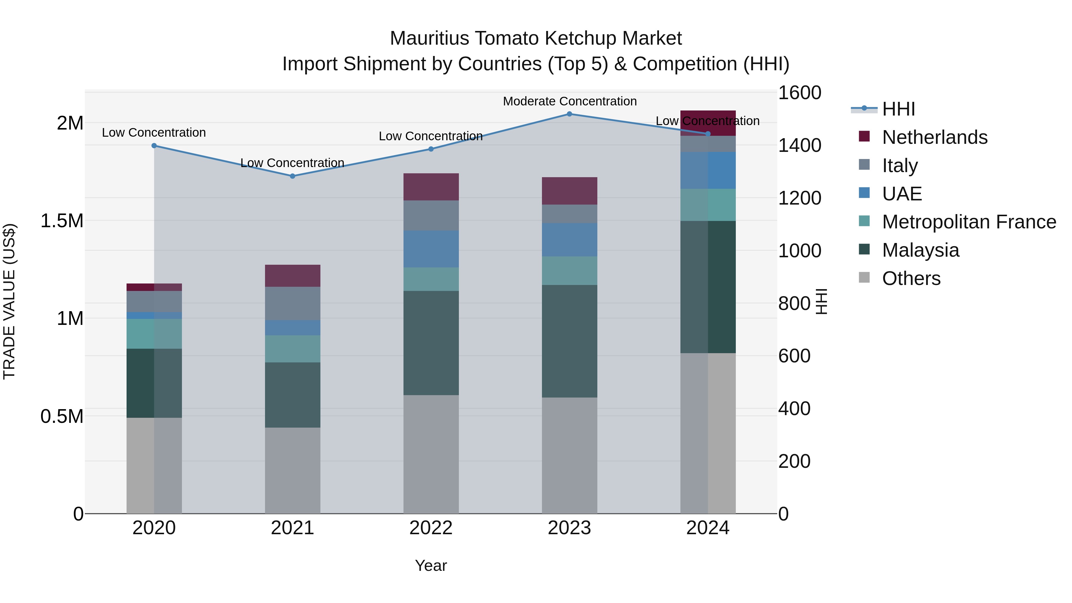 Mauritius Tomato Ketchup Market Top 5 Importing Countries and Market Competition (HHI) Analysis