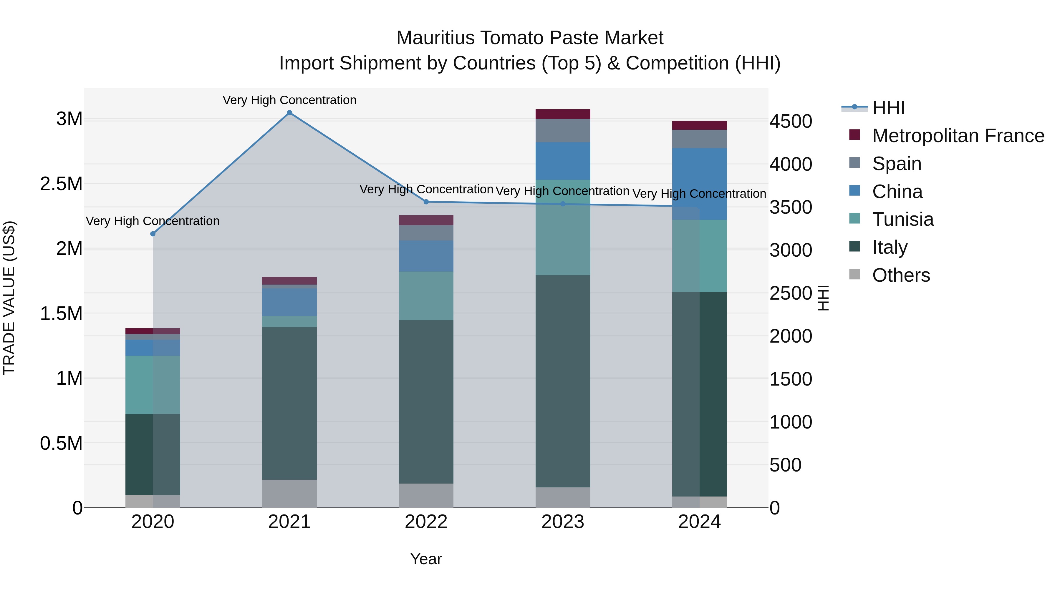 Mauritius Tomato Paste Market Top 5 Importing Countries and Market Competition (HHI) Analysis