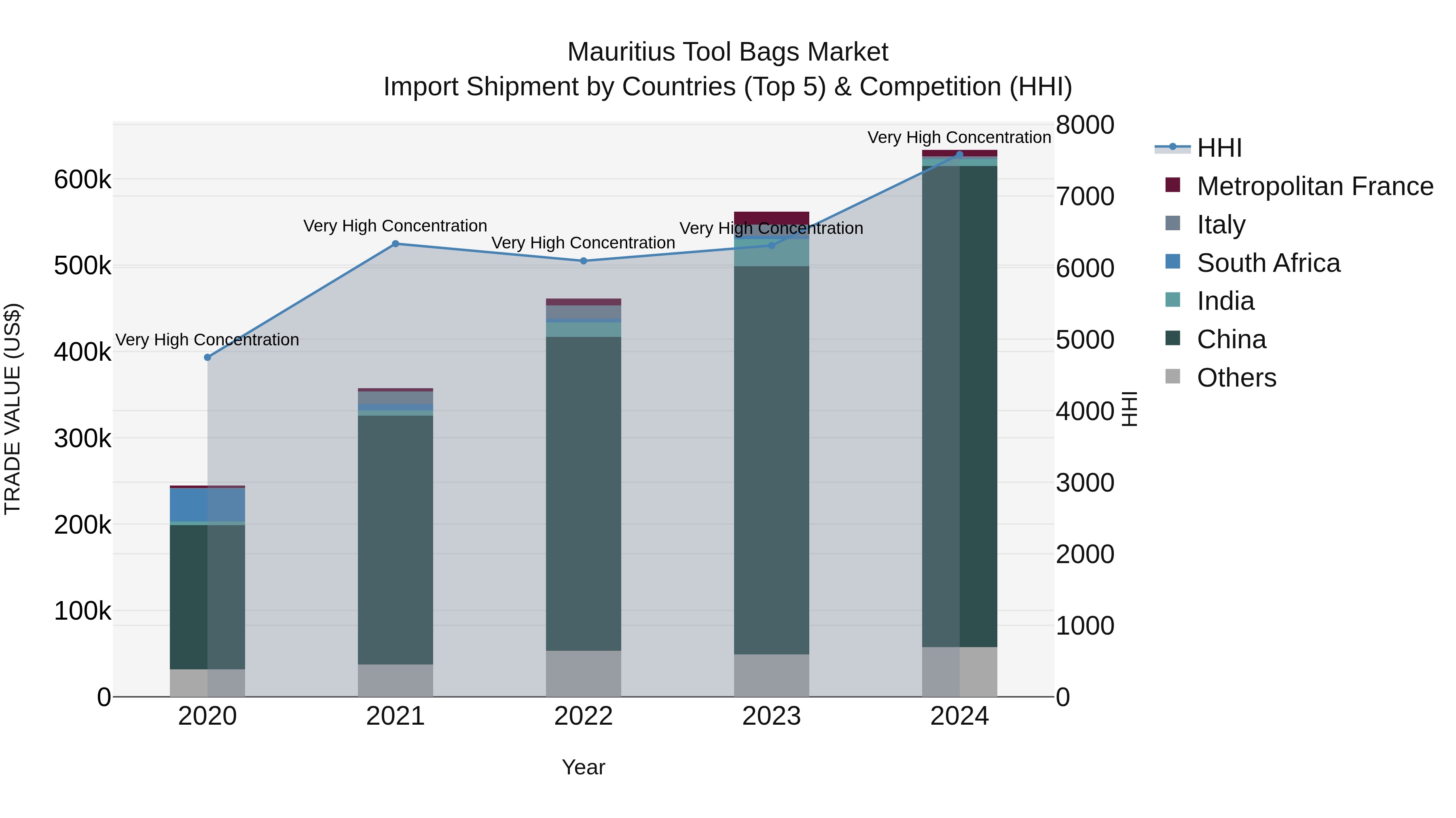 Mauritius Tool Bags Market Top 5 Importing Countries and Market Competition (HHI) Analysis