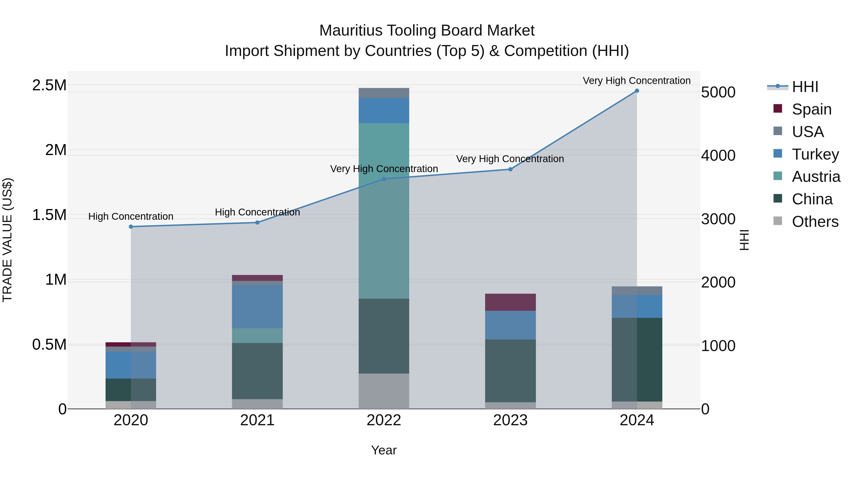 Mauritius Tooling Board Market Top 5 Importing Countries and Market Competition (HHI) Analysis