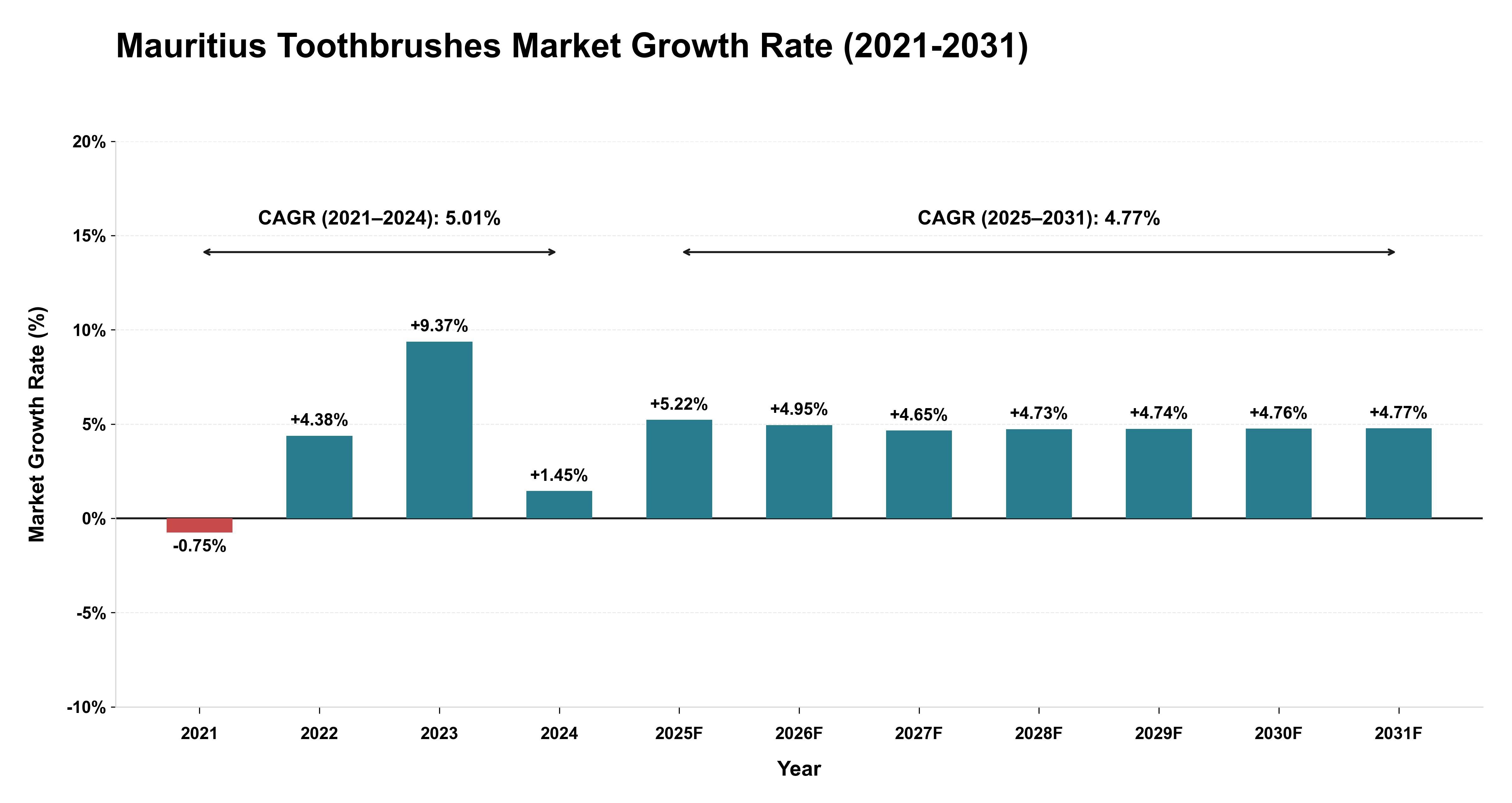 Mauritius Toothbrushes Market Growth Rate Analysis (2021-2031)