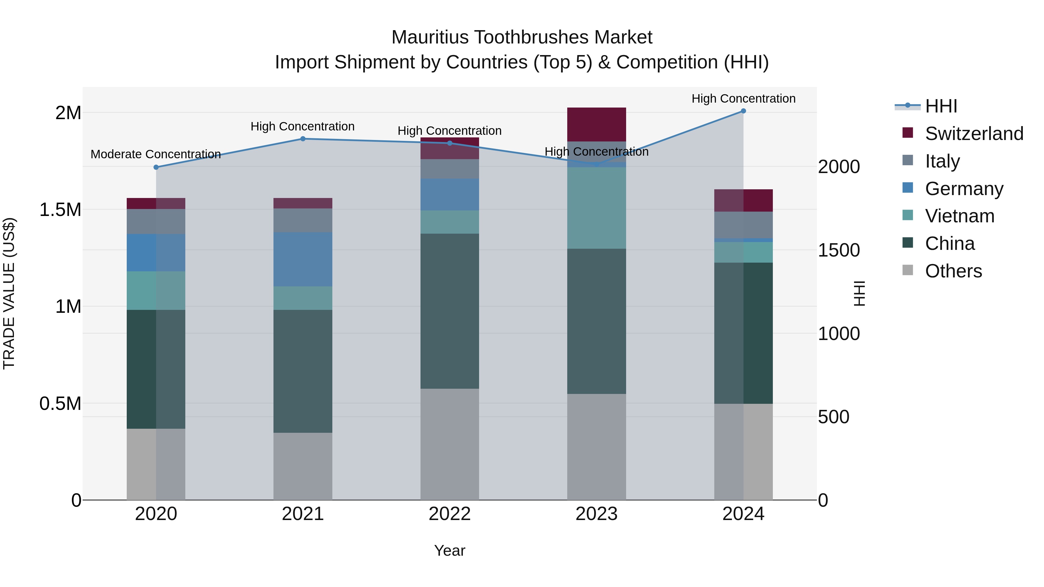 Mauritius Toothbrushes Market Top 5 Importing Countries and Market Competition (HHI) Analysis
