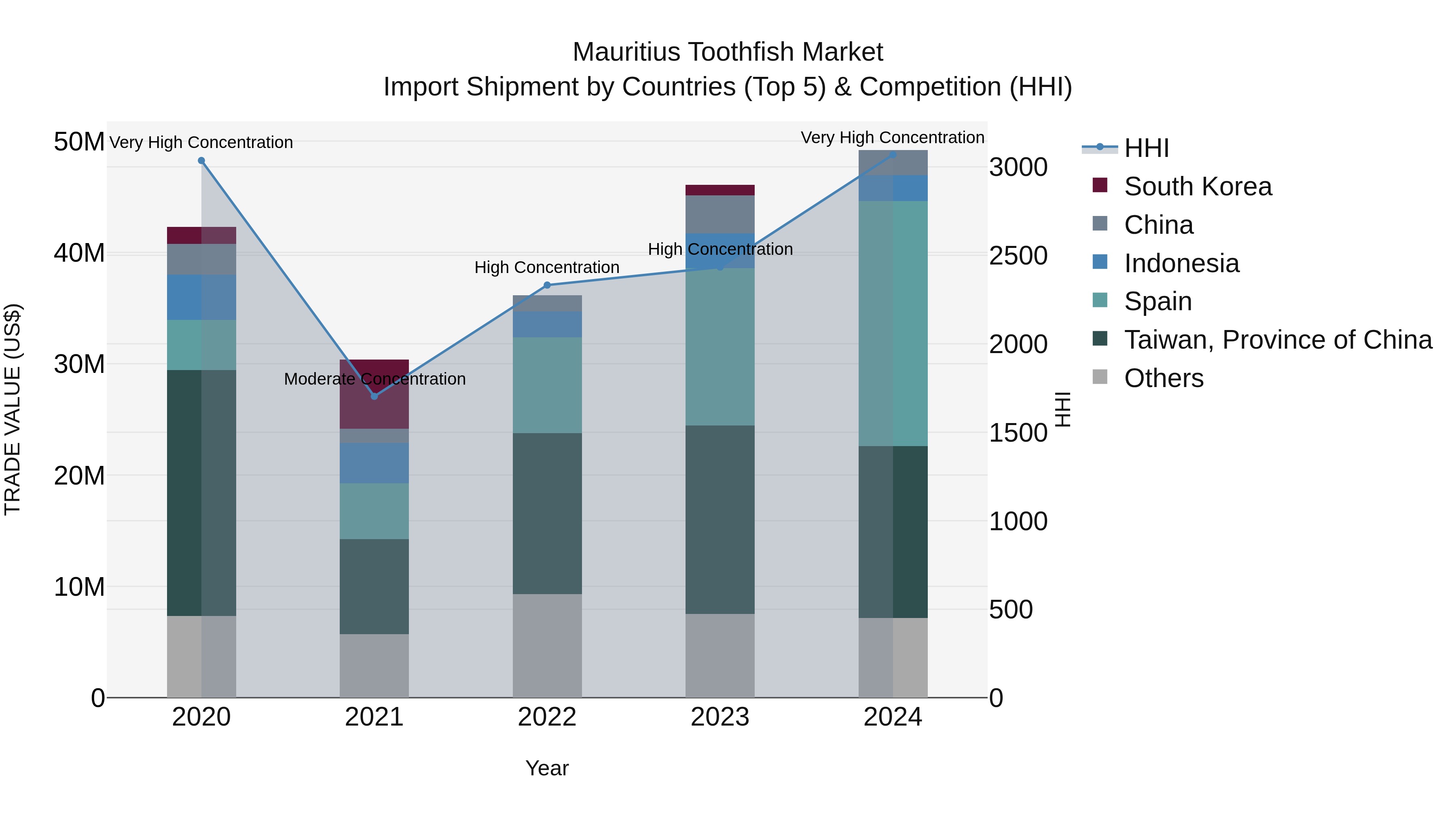 Mauritius Toothfish Market Top 5 Importing Countries and Market Competition (HHI) Analysis