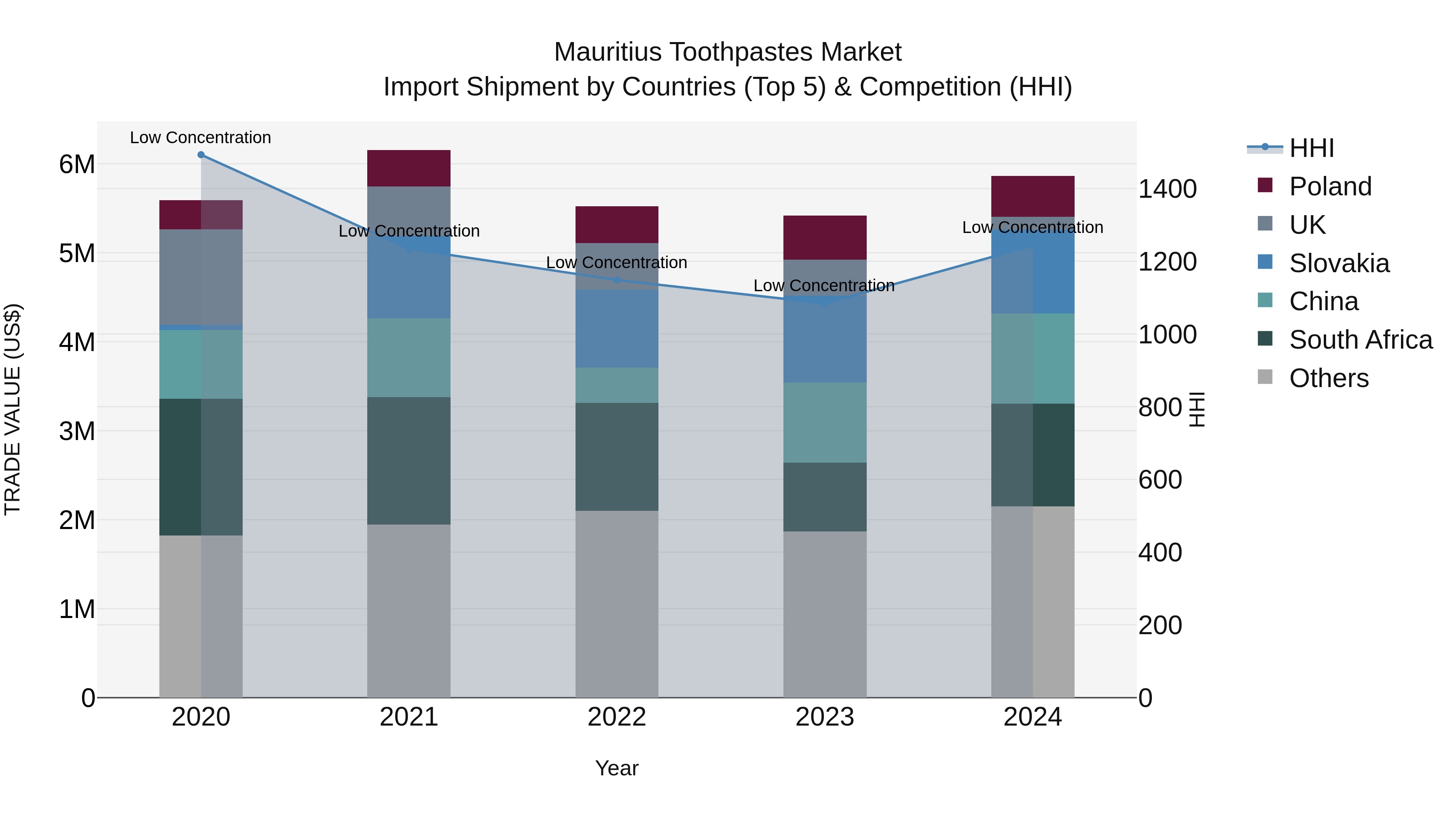 Mauritius Toothpastes Market Top 5 Importing Countries and Market Competition (HHI) Analysis