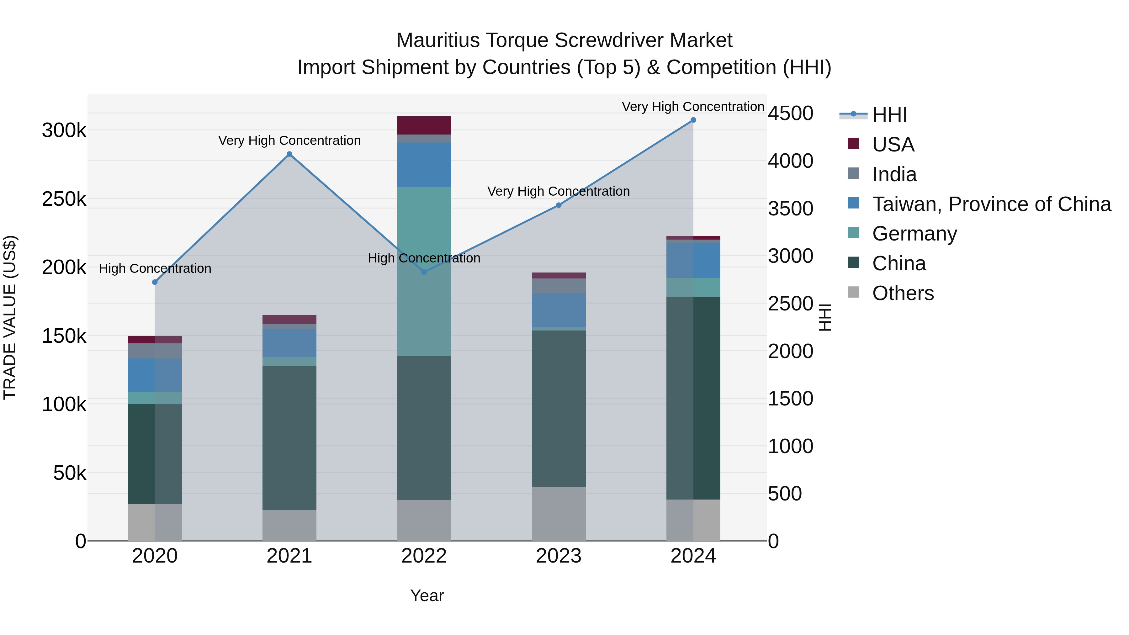 Mauritius Torque Screwdriver Market Top 5 Importing Countries and Market Competition (HHI) Analysis