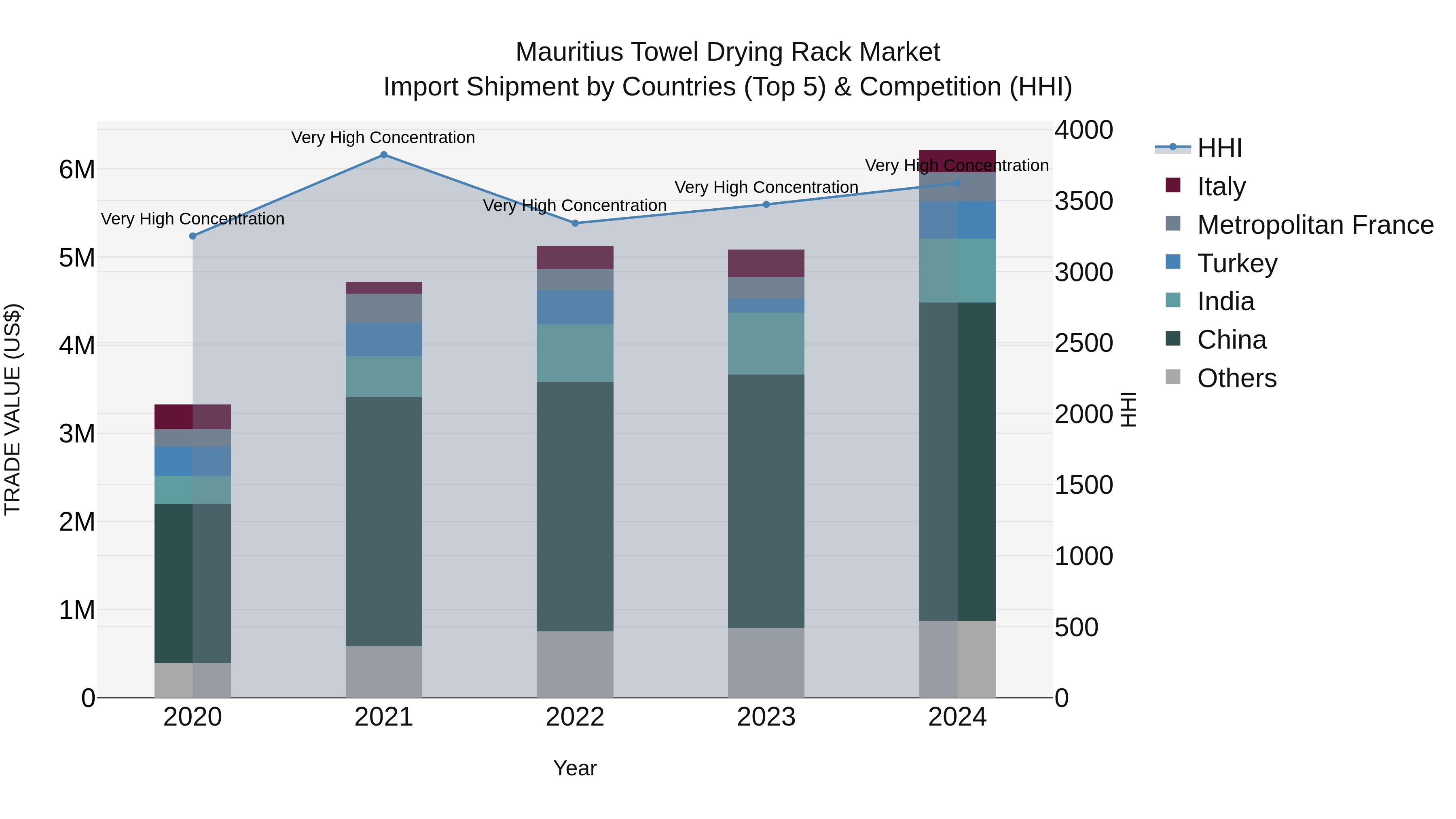 Mauritius Towel Drying Rack Market Top 5 Importing Countries and Market Competition (HHI) Analysis