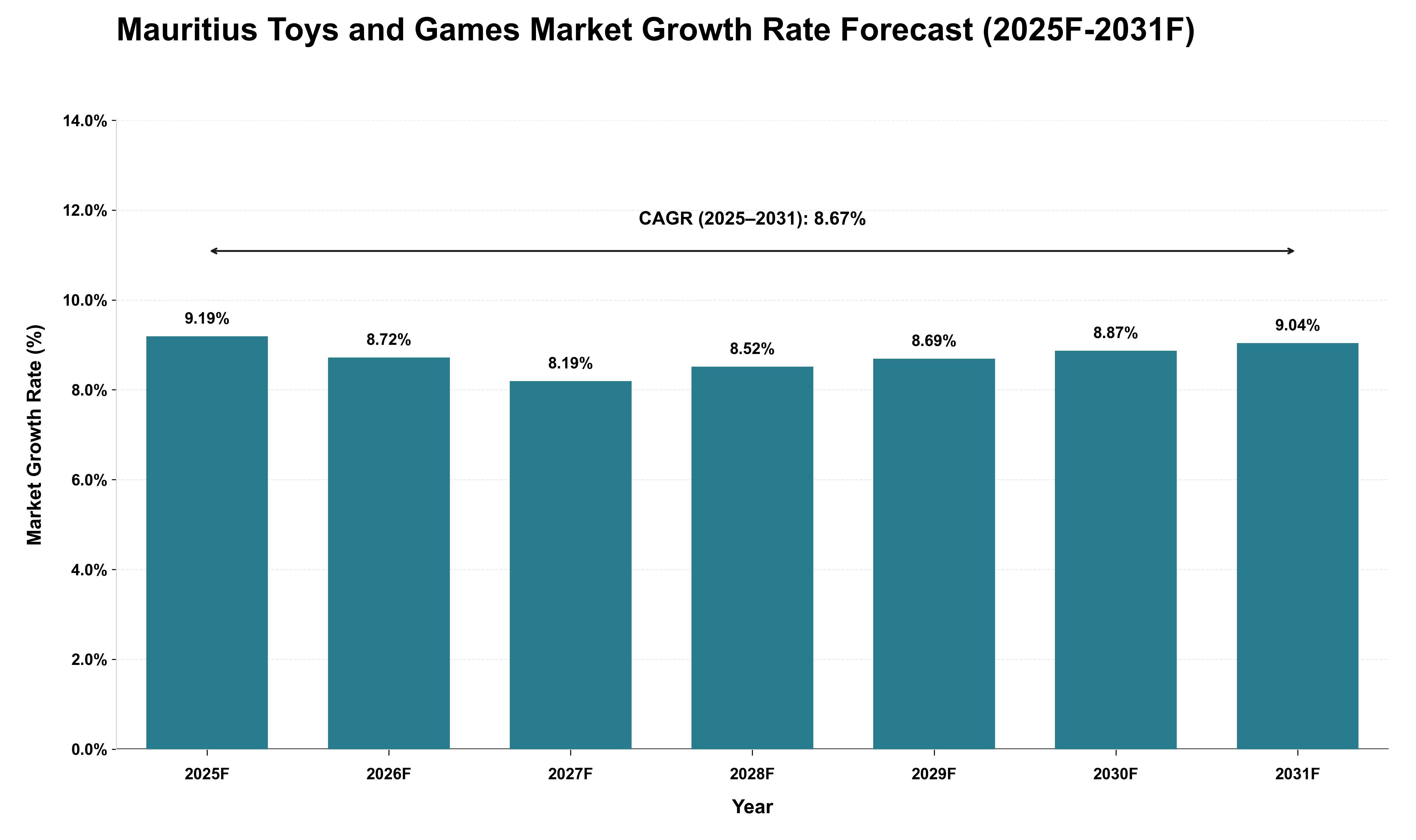 Mauritius Toys and Games Market Growth Rate Analysis (2025 - 2031)