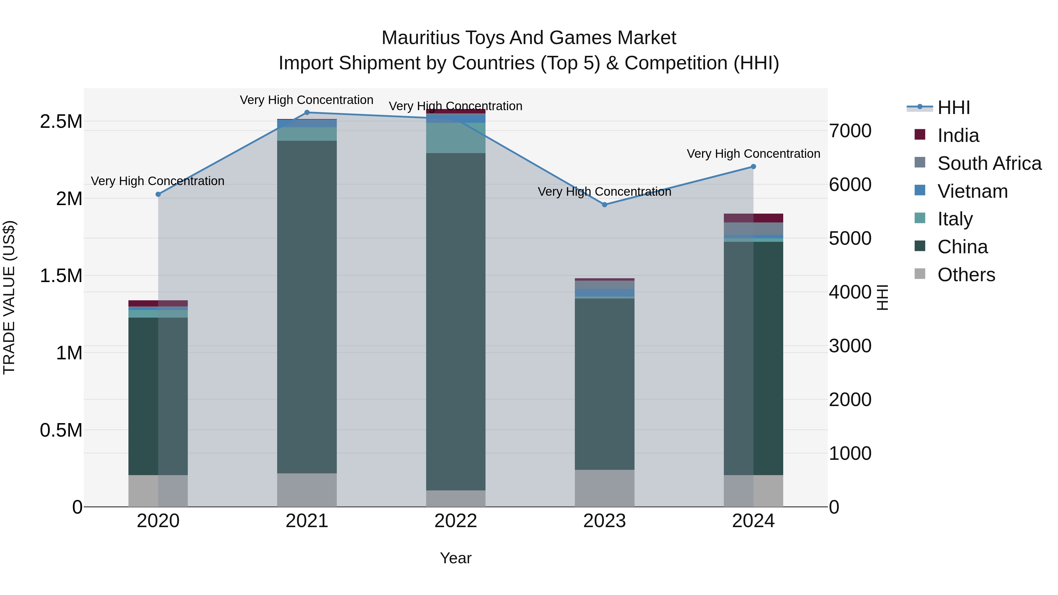 Mauritius Toys And Games Market Top 5 Importing Countries and Market Competition (HHI) Analysis
