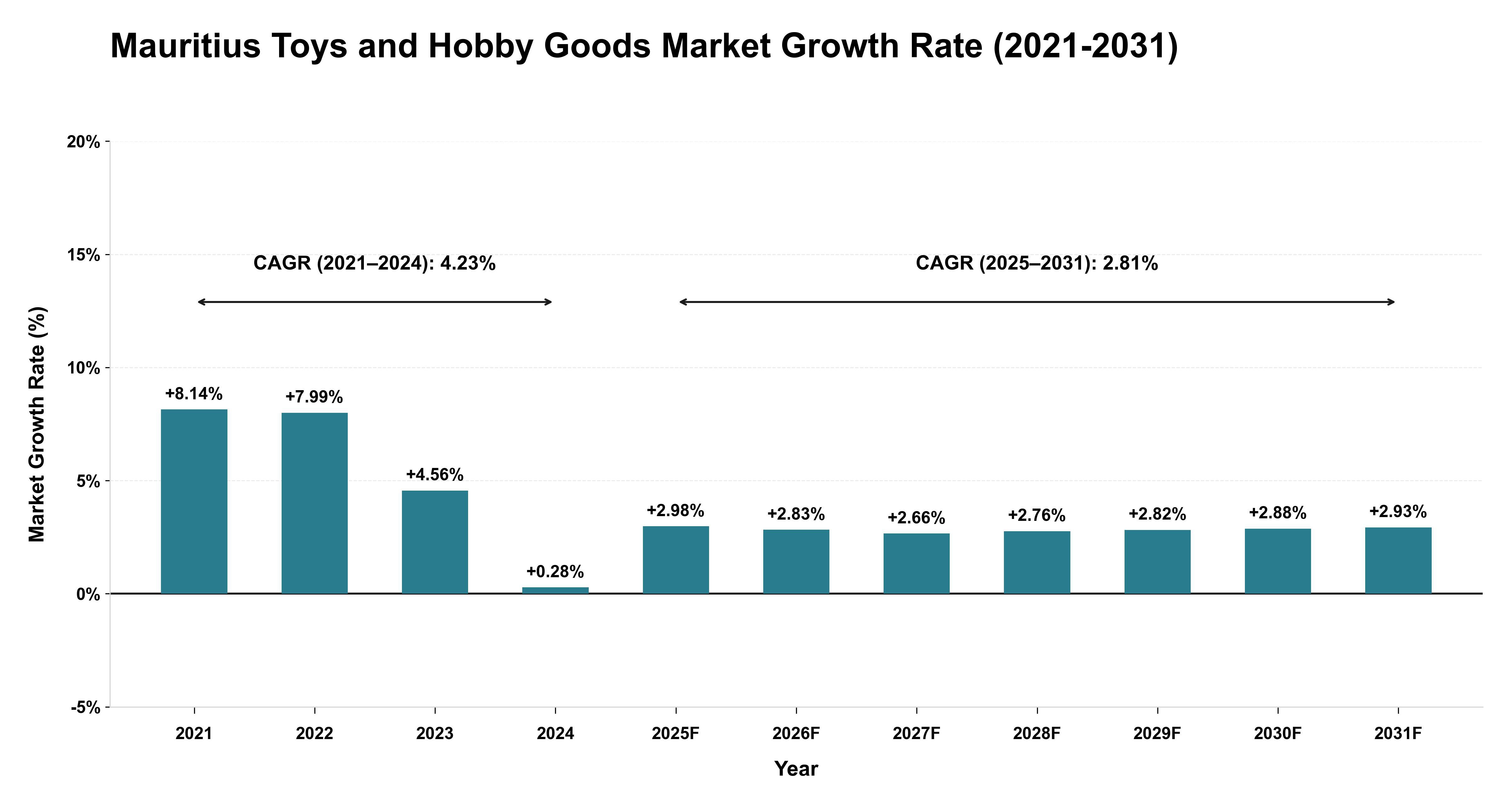 Mauritius Toys and Hobby Goods Market Growth Rate Analysis (2021-2031)