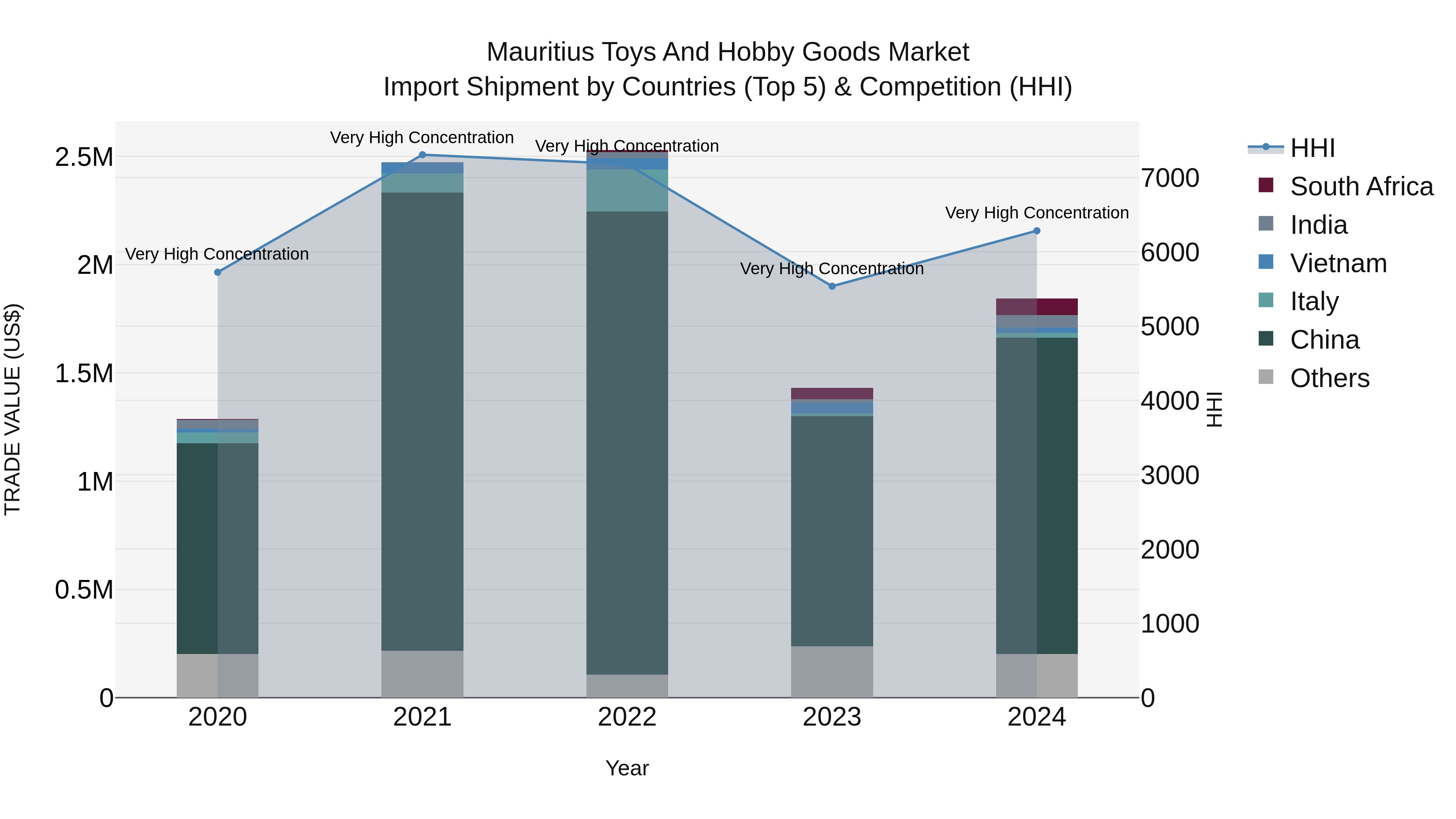 Mauritius Toys And Hobby Goods Market Top 5 Importing Countries and Market Competition (HHI) Analysis