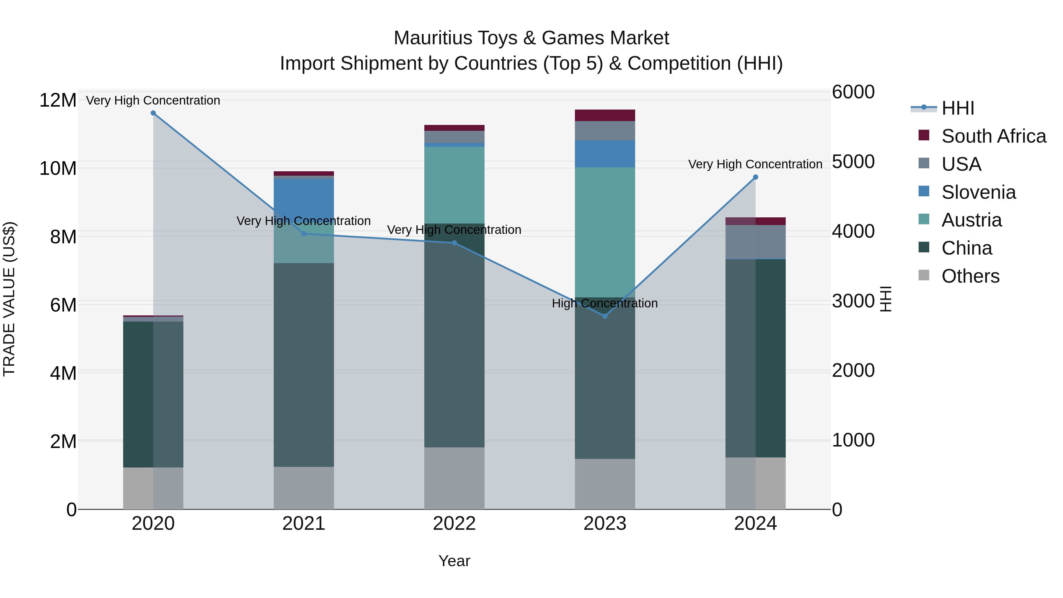 Mauritius Toys & Games Market Top 5 Importing Countries and Market Competition (HHI) Analysis