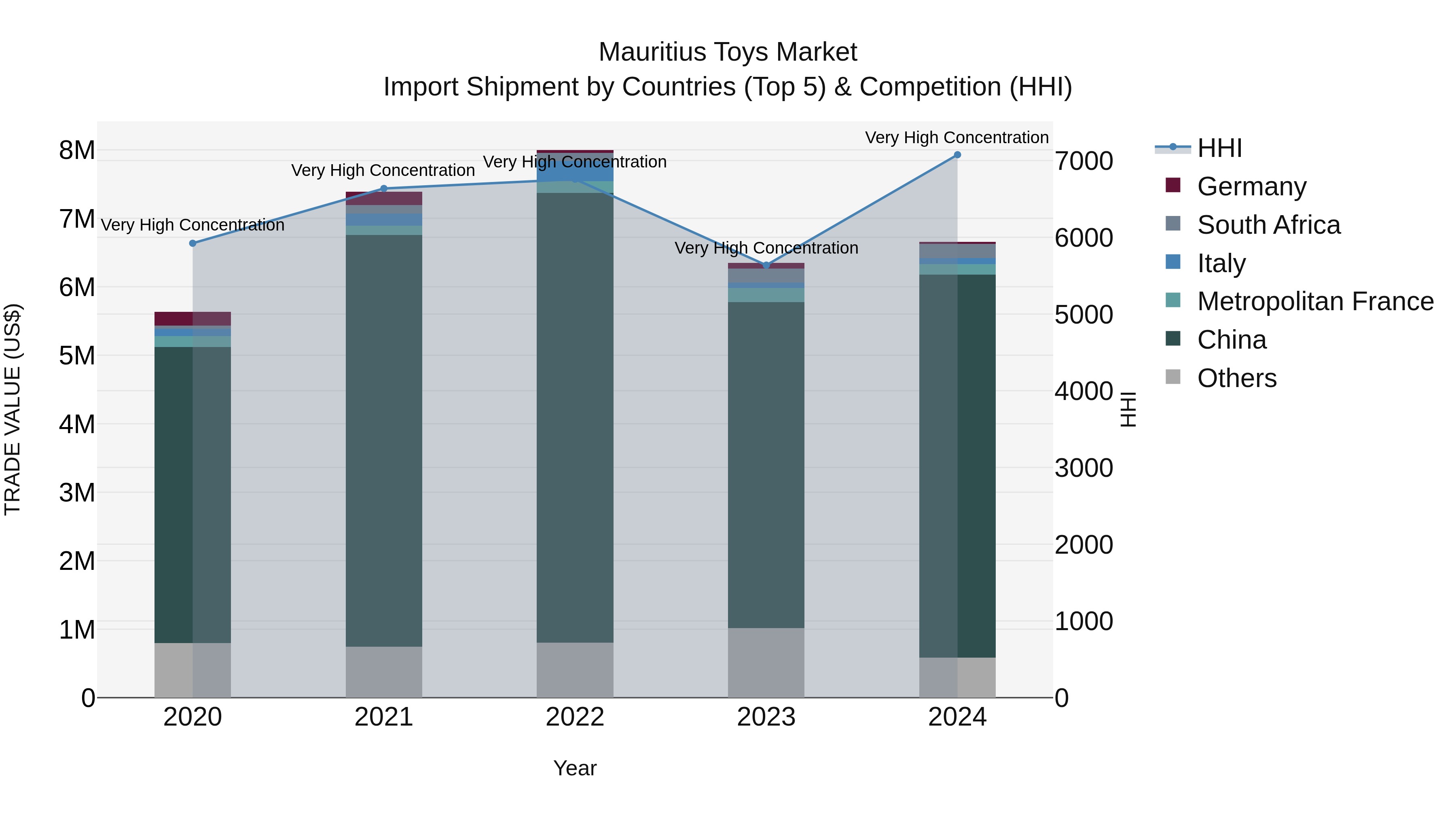 Mauritius Toys Market Top 5 Importing Countries and Market Competition (HHI) Analysis