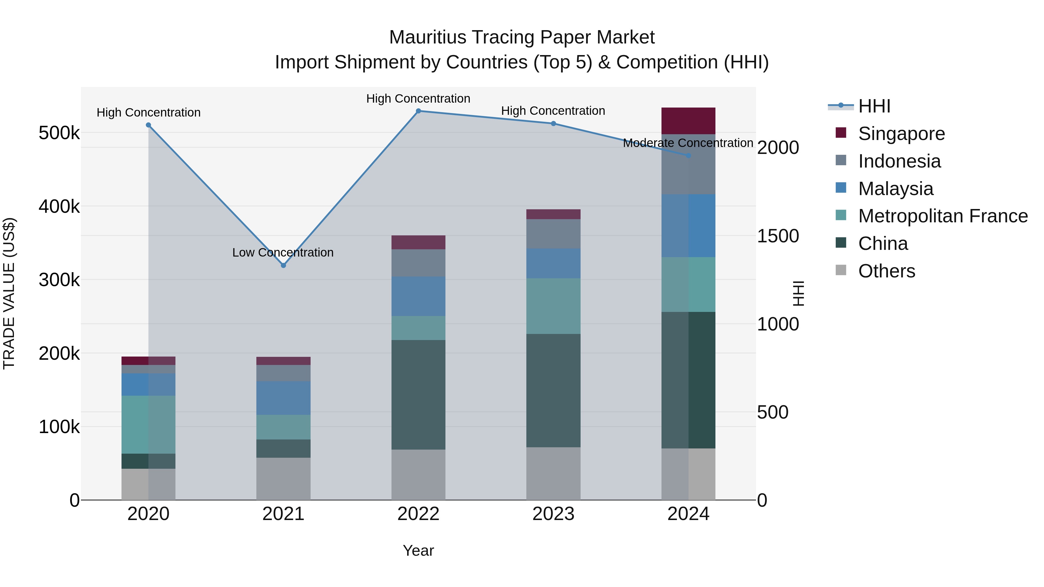 Mauritius Tracing Paper Market Top 5 Importing Countries and Market Competition (HHI) Analysis