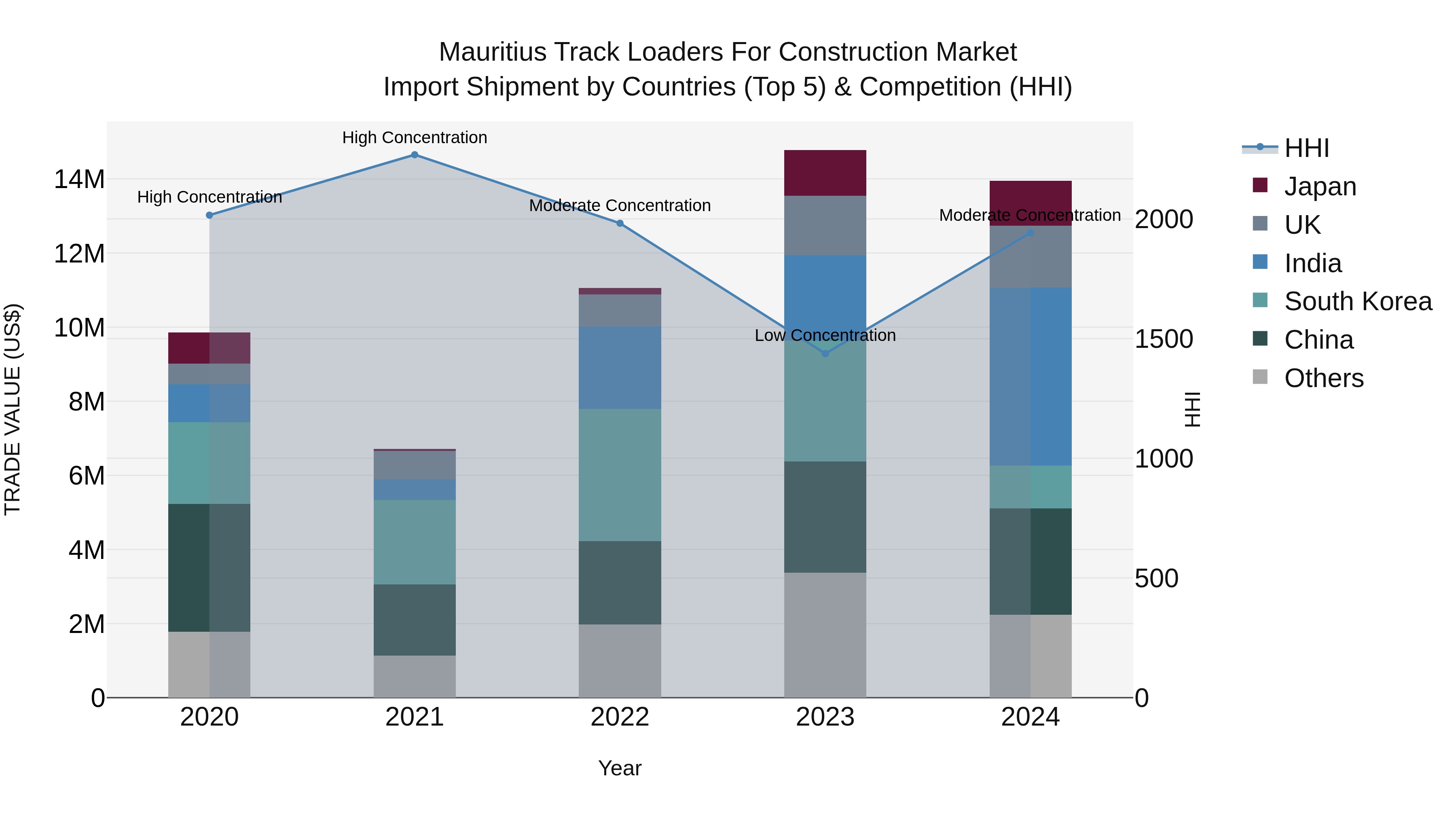 Mauritius Track Loaders For Construction Market Top 5 Importing Countries and Market Competition (HHI) Analysis