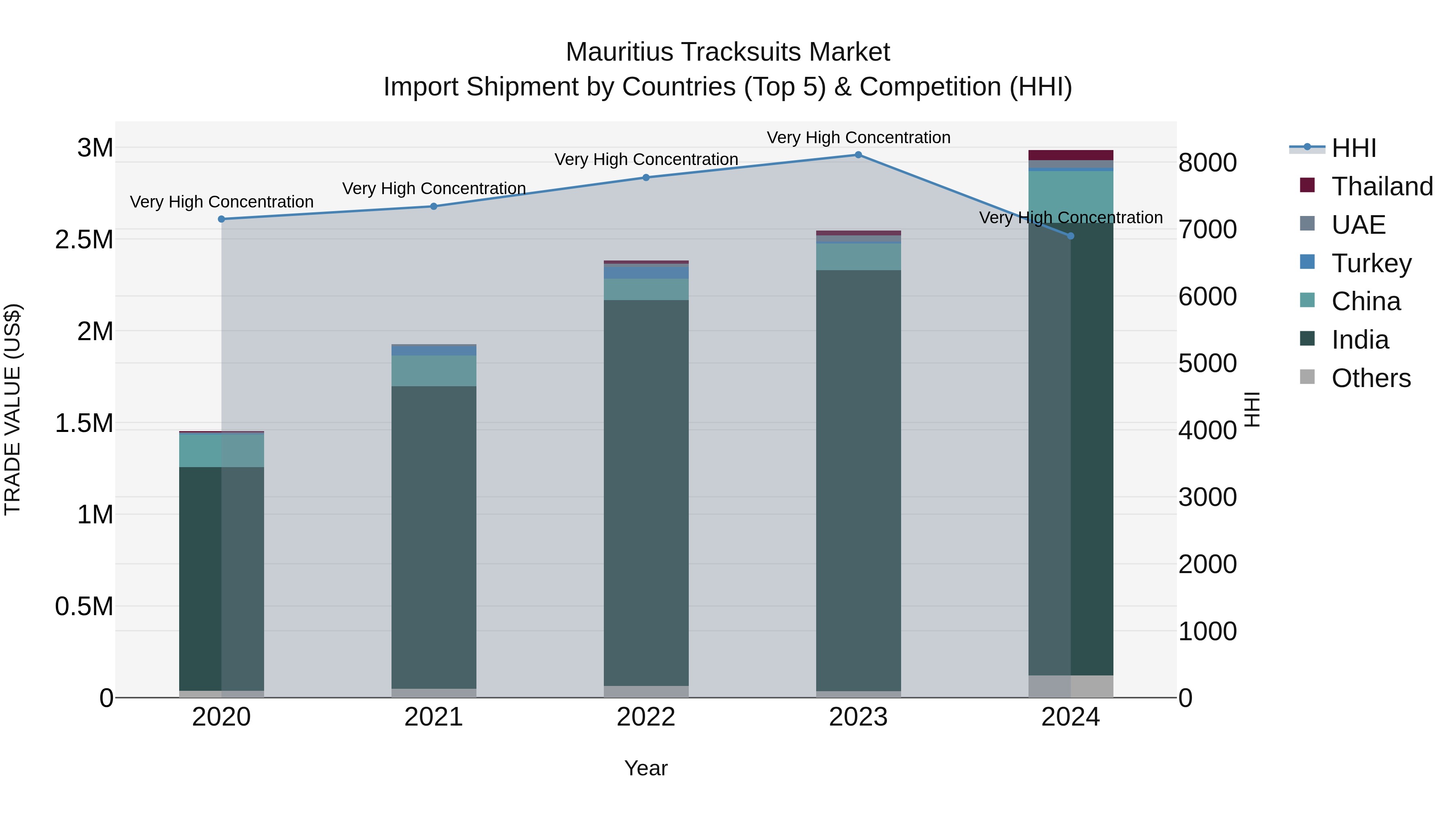Mauritius Tracksuits Market Top 5 Importing Countries and Market Competition (HHI) Analysis