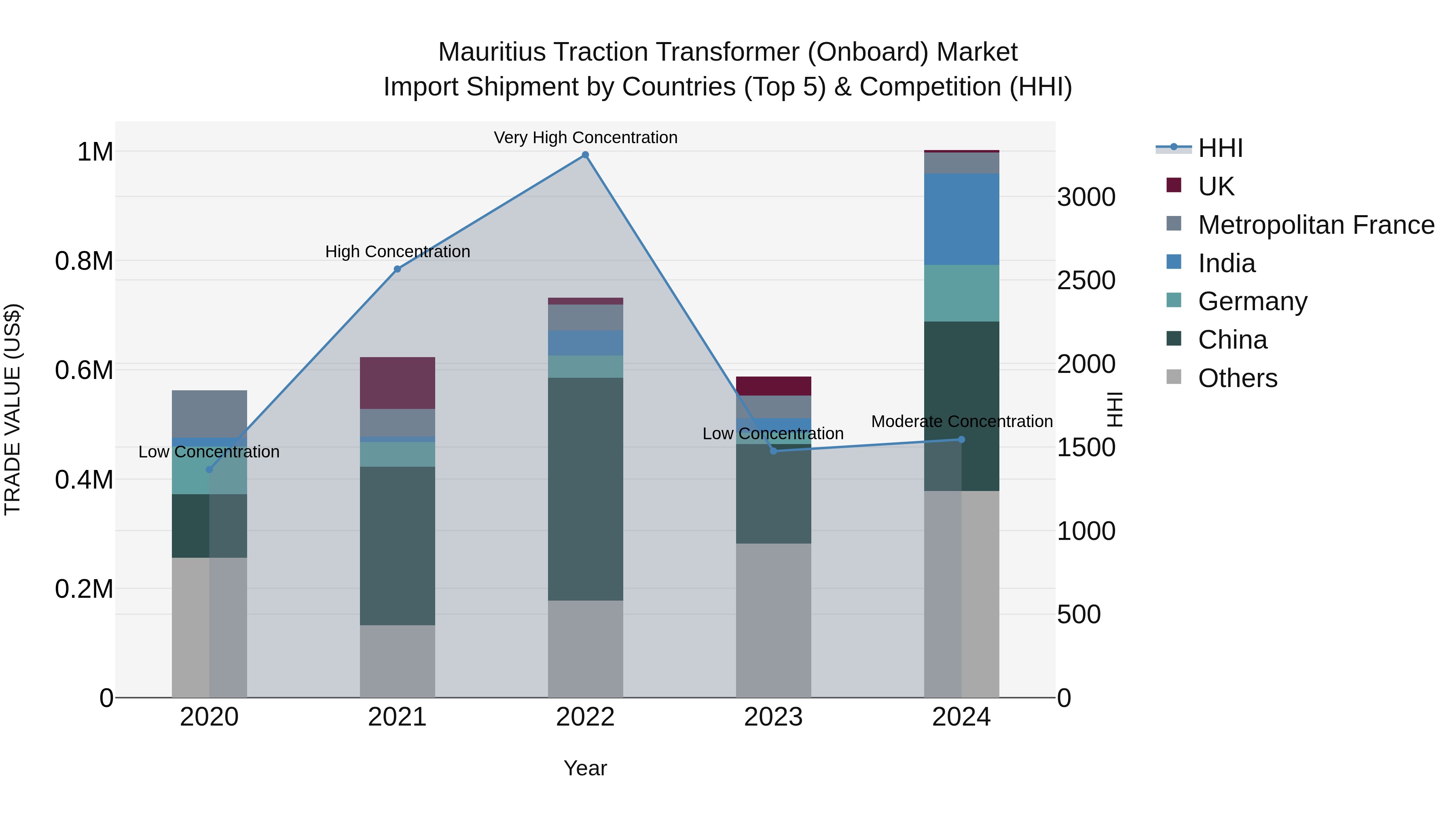Mauritius Traction Transformer Onboard Market Top 5 Importing Countries and Market Competition (HHI) Analysis