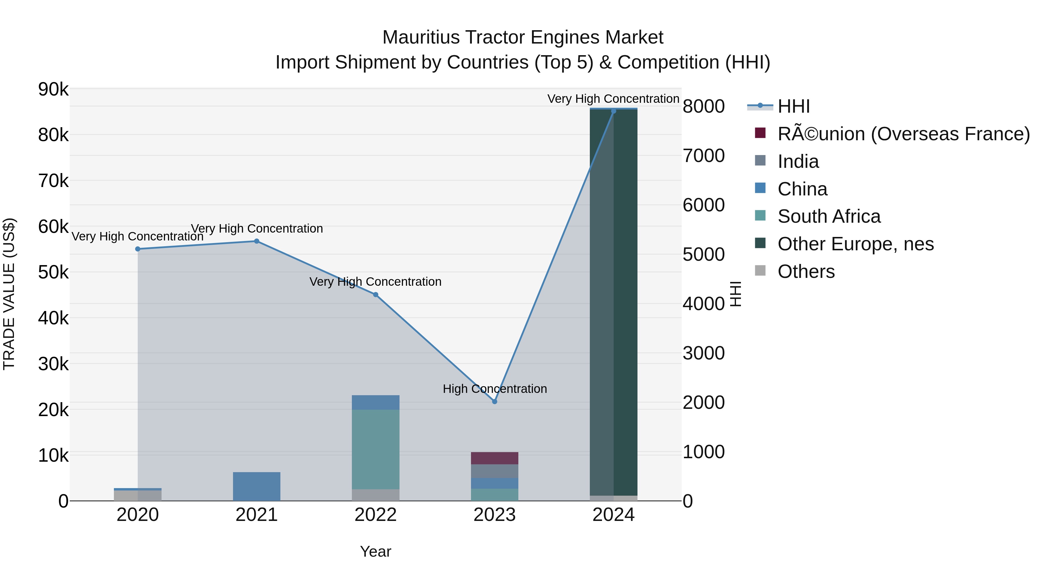Mauritius Tractor Engines Market Top 5 Importing Countries and Market Competition (HHI) Analysis