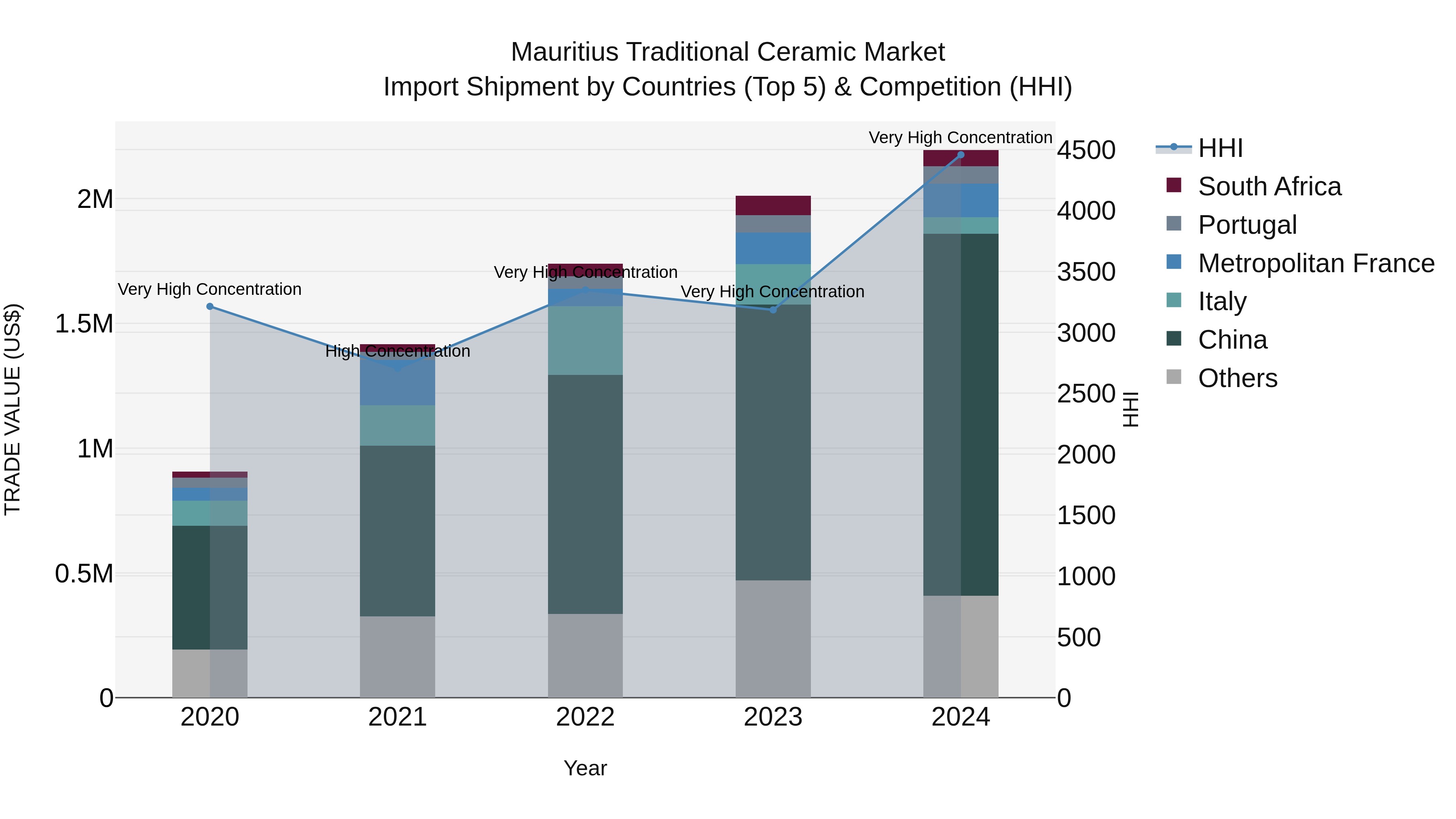 Mauritius Traditional Ceramic Market Top 5 Importing Countries and Market Competition (HHI) Analysis
