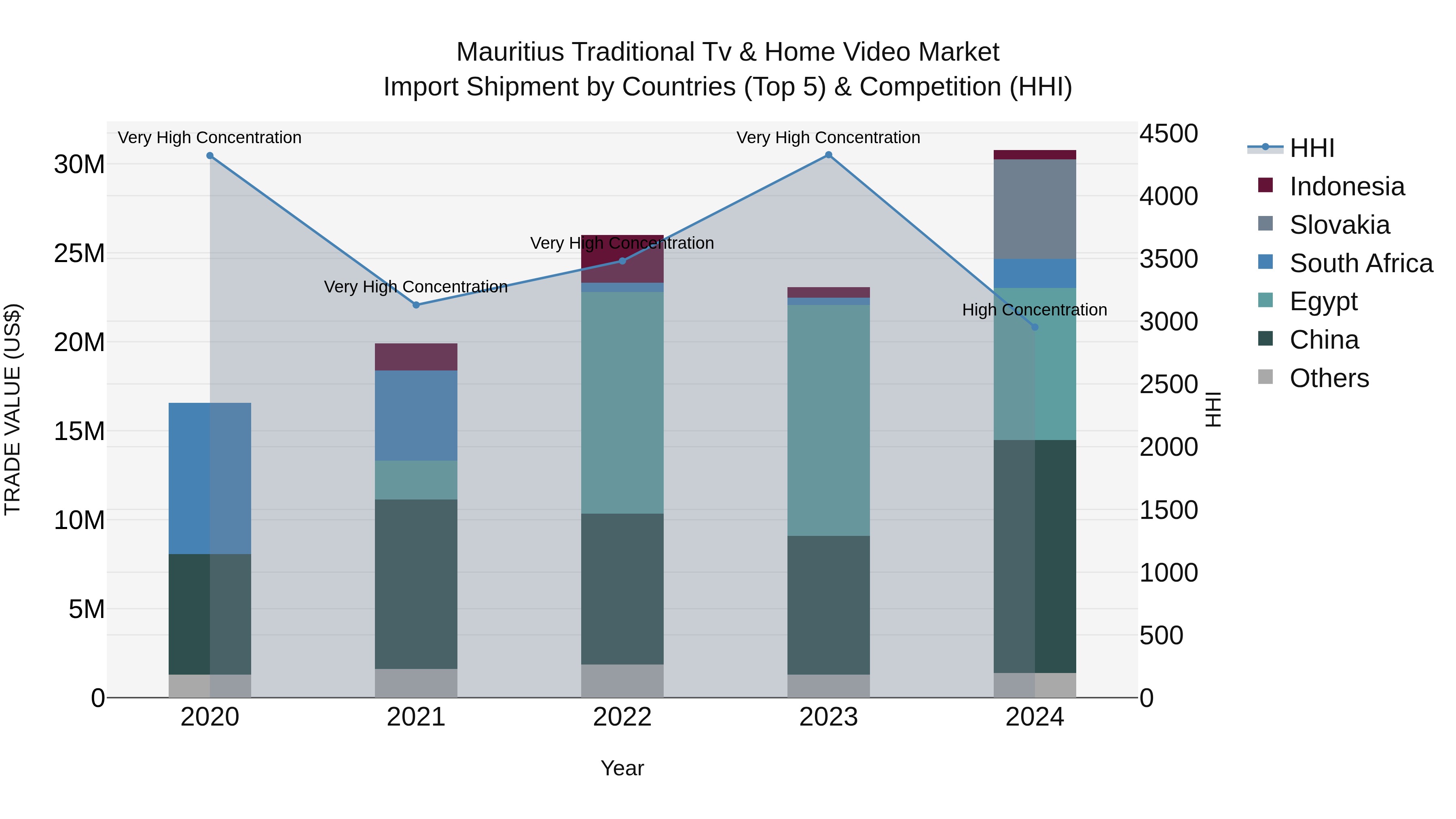 Mauritius Traditional Tv & Home Video Market Top 5 Importing Countries and Market Competition (HHI) Analysis