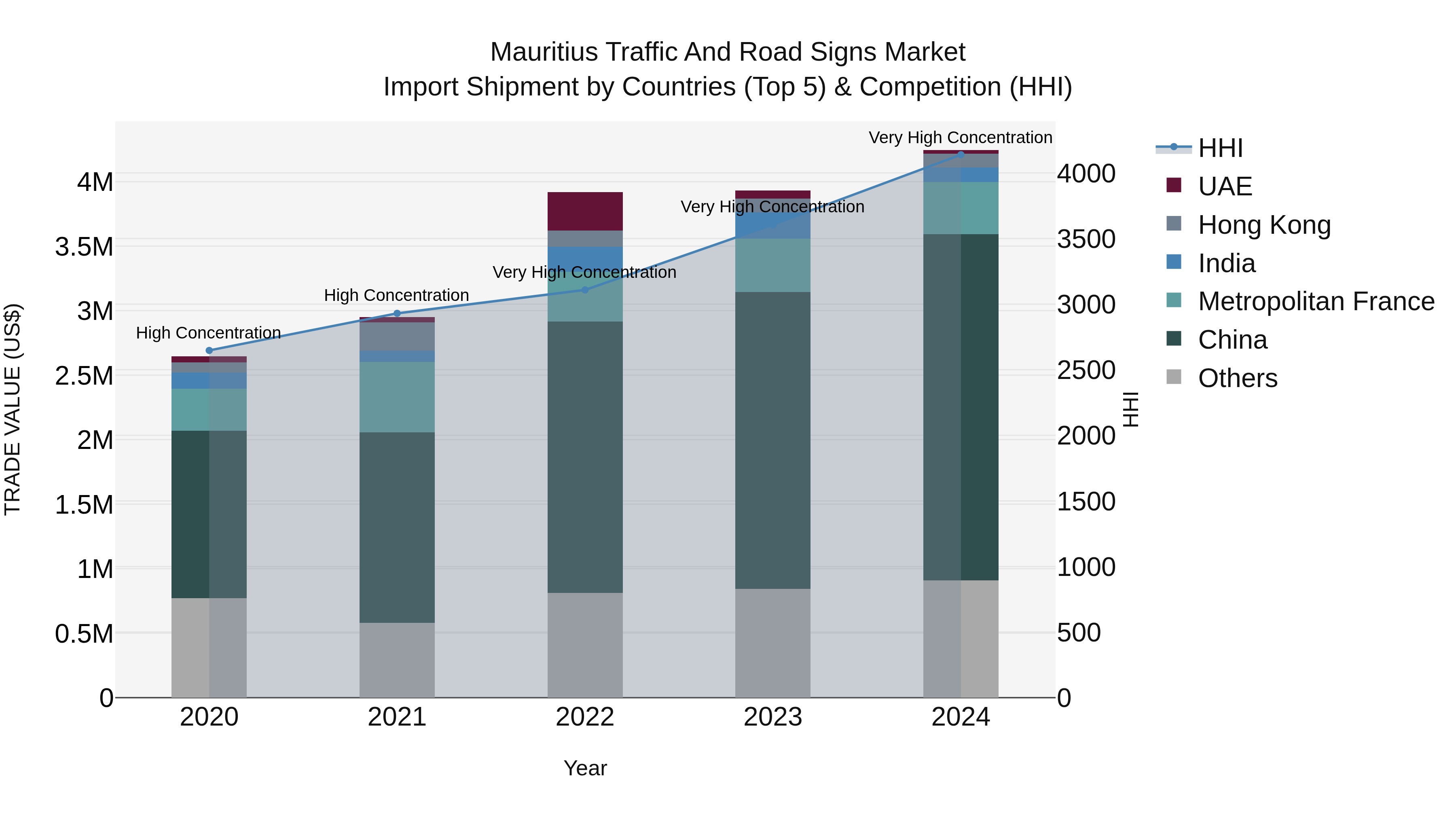 Mauritius Traffic And Road Signs Market Top 5 Importing Countries and Market Competition (HHI) Analysis
